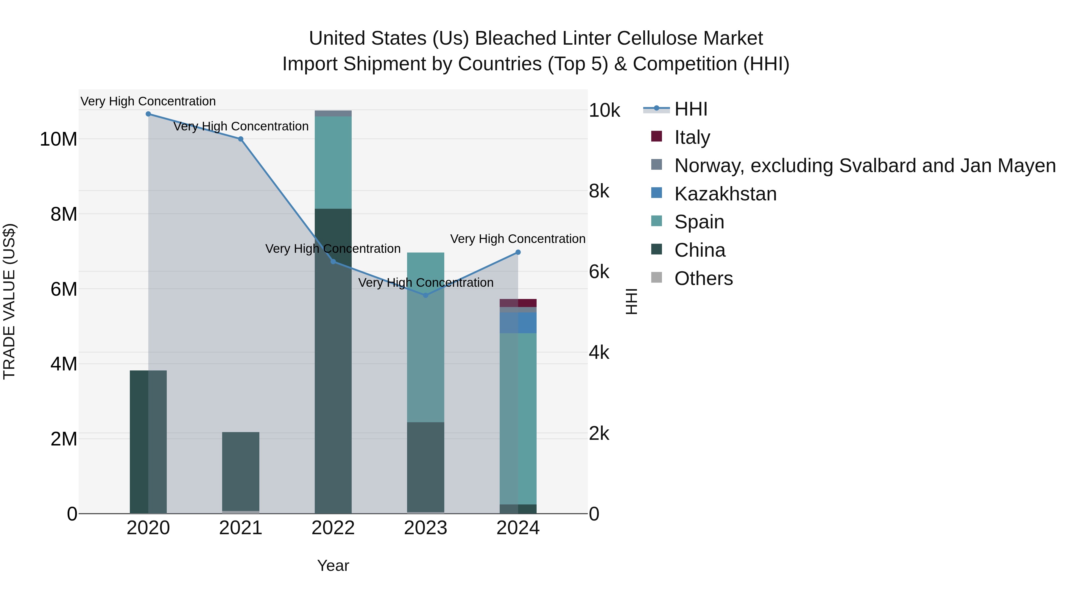 United States (US) Bleached Linter Cellulose Market Top 5 Importing Countries and Market Competition (HHI) Analysis