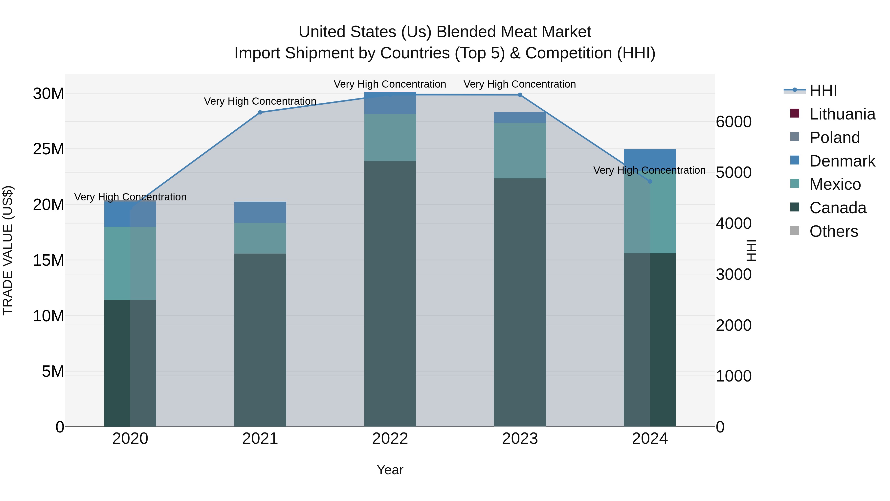 United States (US) Blended Meat Market Top 5 Importing Countries and Market Competition (HHI) Analysis