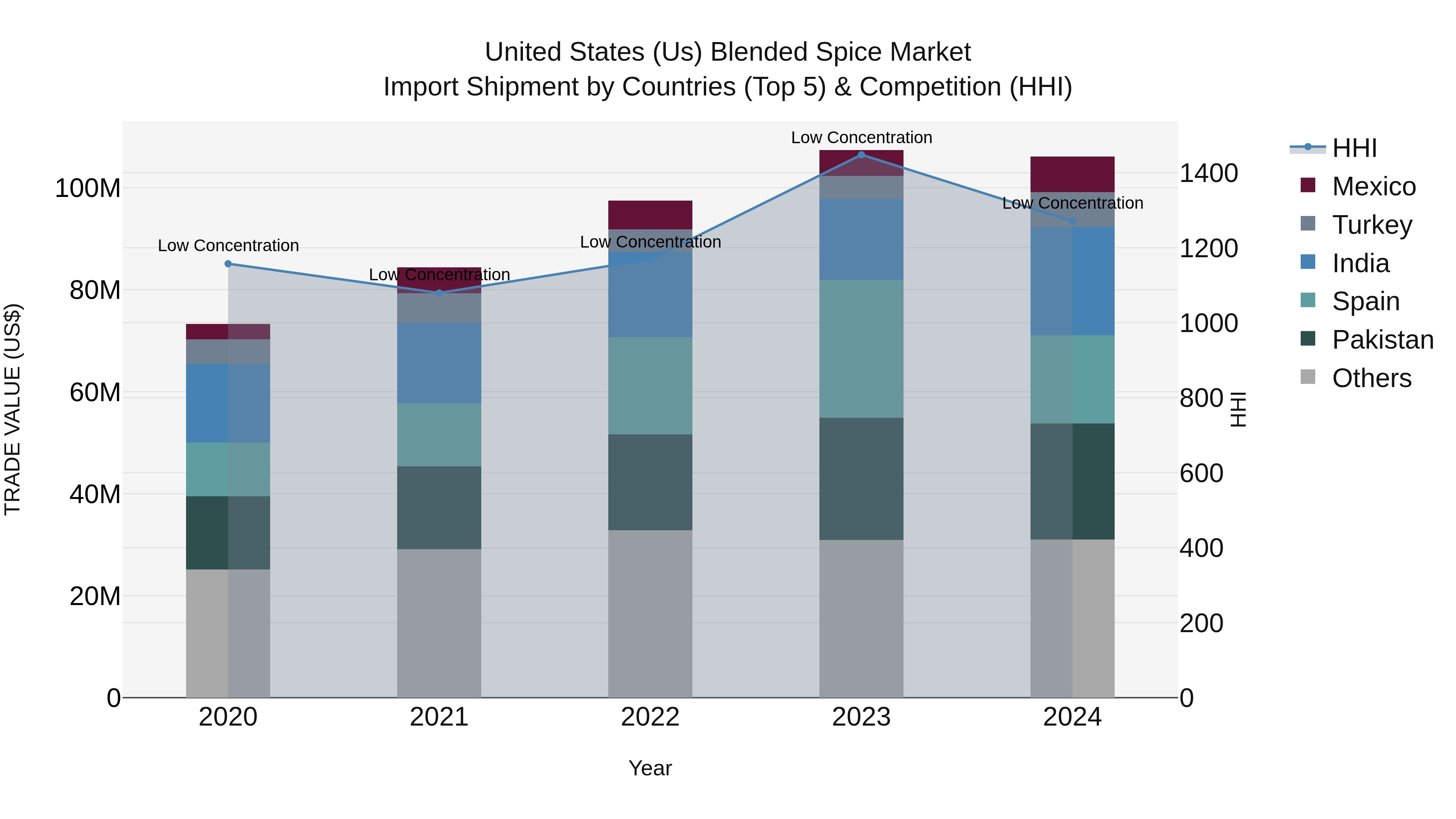 United States (US) Blended Spice Market Top 5 Importing Countries and Market Competition (HHI) Analysis
