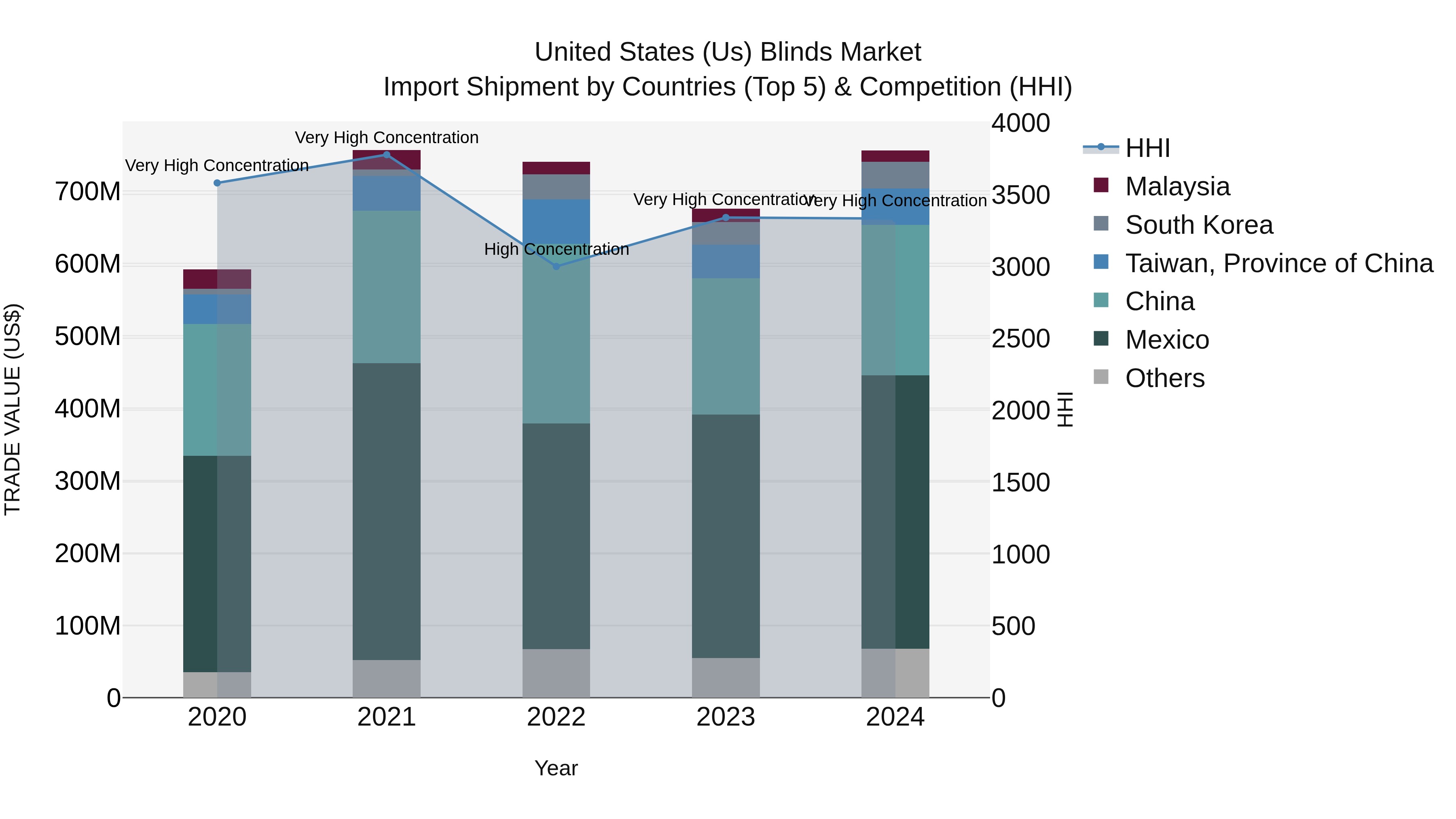 United States (US) Blinds Market Top 5 Importing Countries and Market Competition (HHI) Analysis