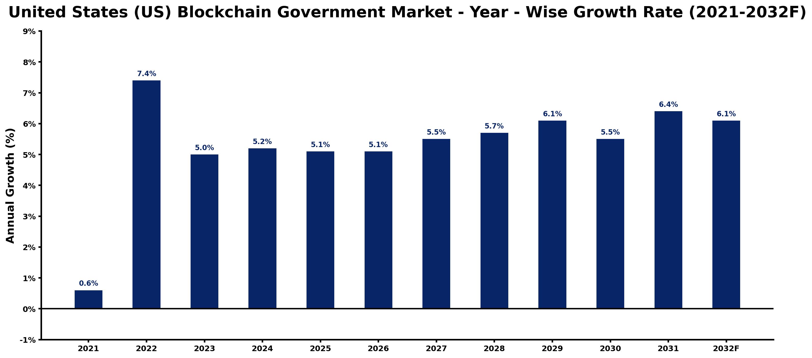 United States (US) Blockchain Government Market Year-wise Growth Rate and Key Drivers