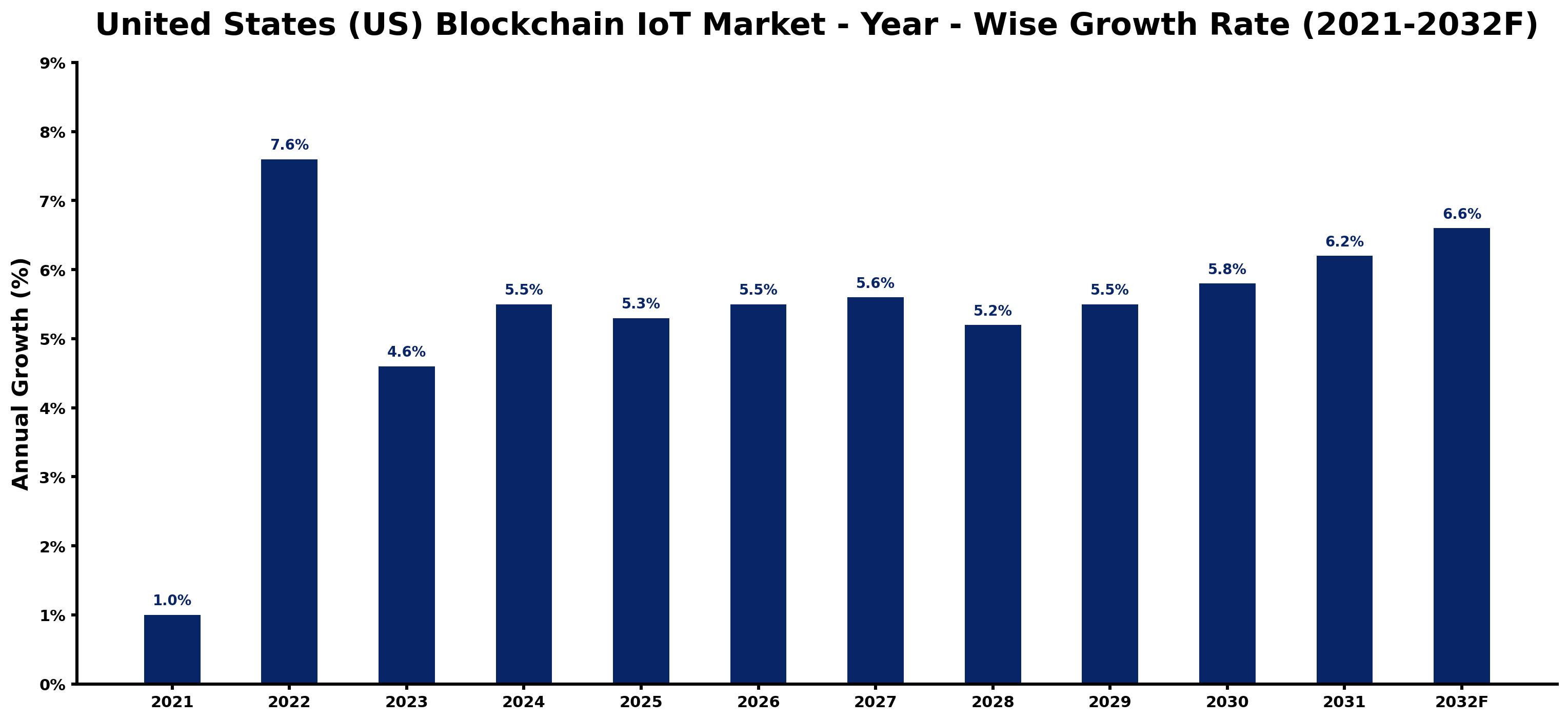 United States (US) Blockchain IoT Market Year-wise Growth Rate and Key Drivers