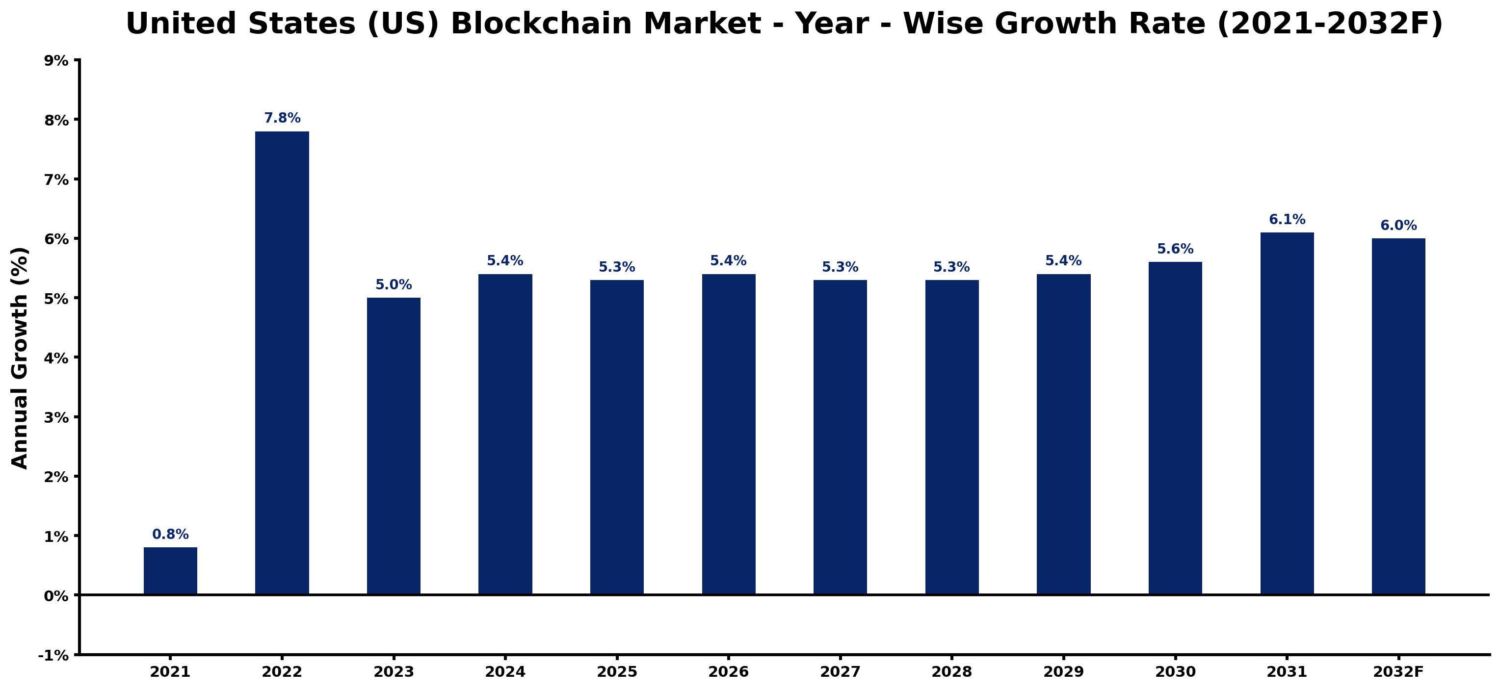 United States (US) Blockchain Market Year-wise Growth Rate and Key Drivers