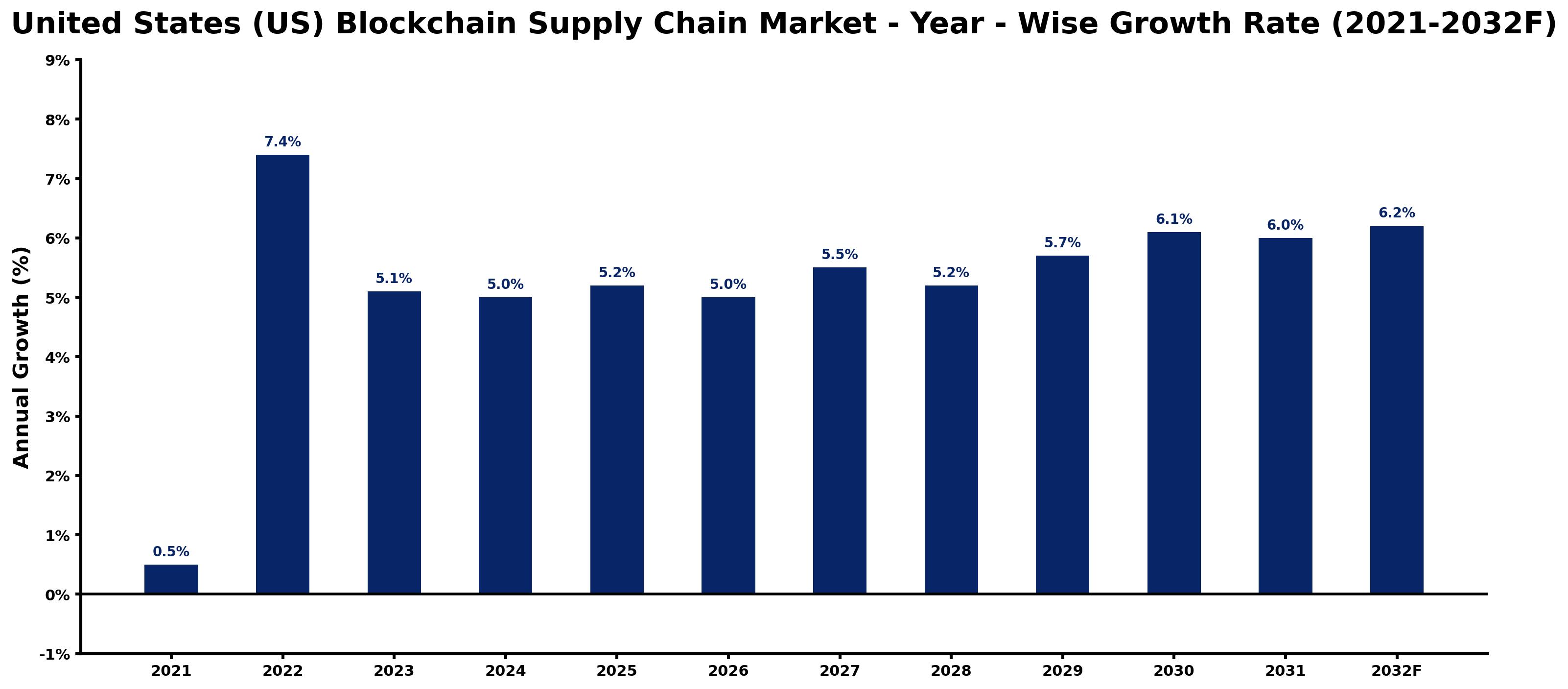 United States (US) Blockchain Supply Chain Market Year-wise Growth Rate and Key Drivers