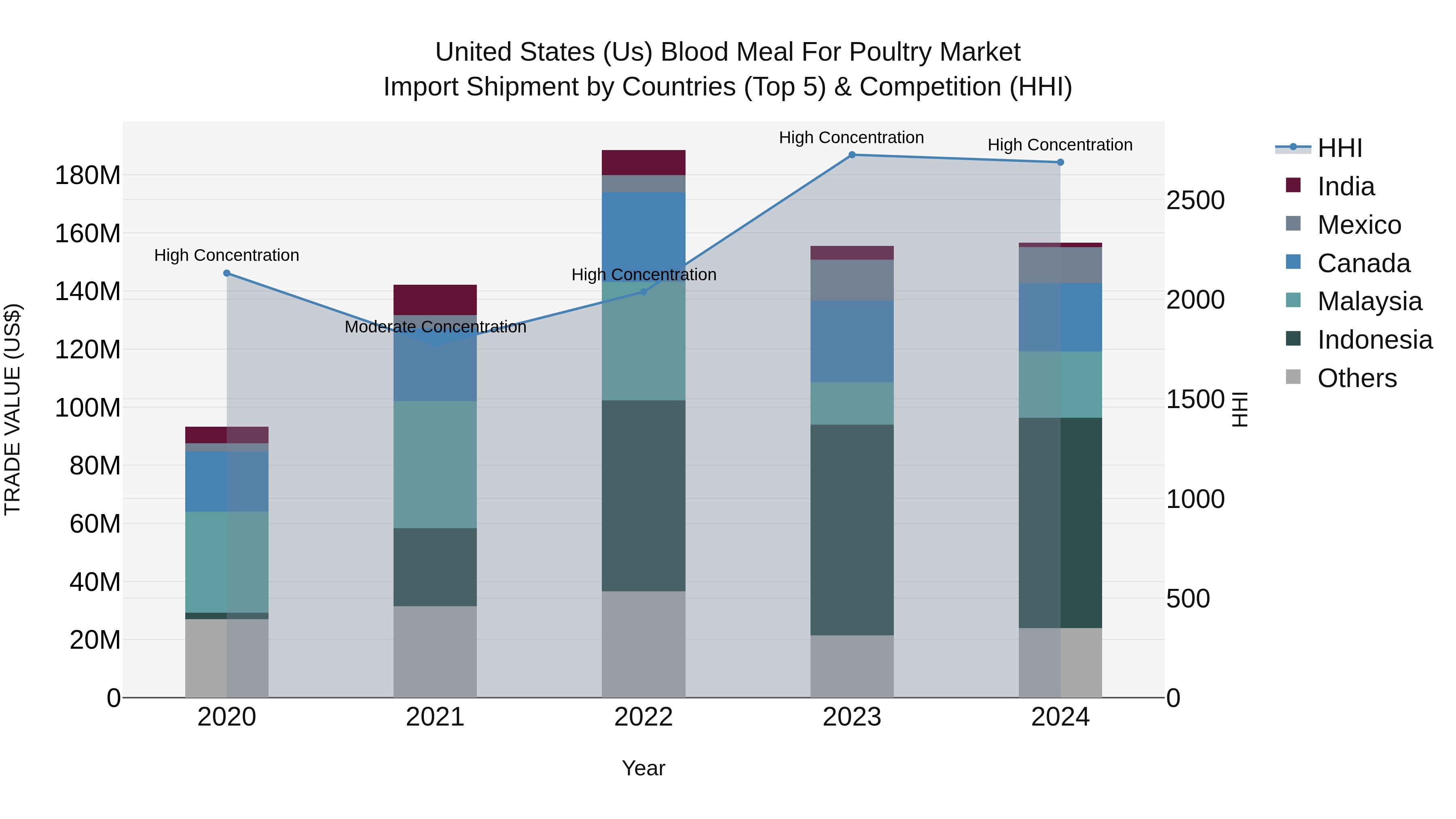 United States (US) Blood Meal for Poultry Market Top 5 Importing Countries and Market Competition (HHI) Analysis