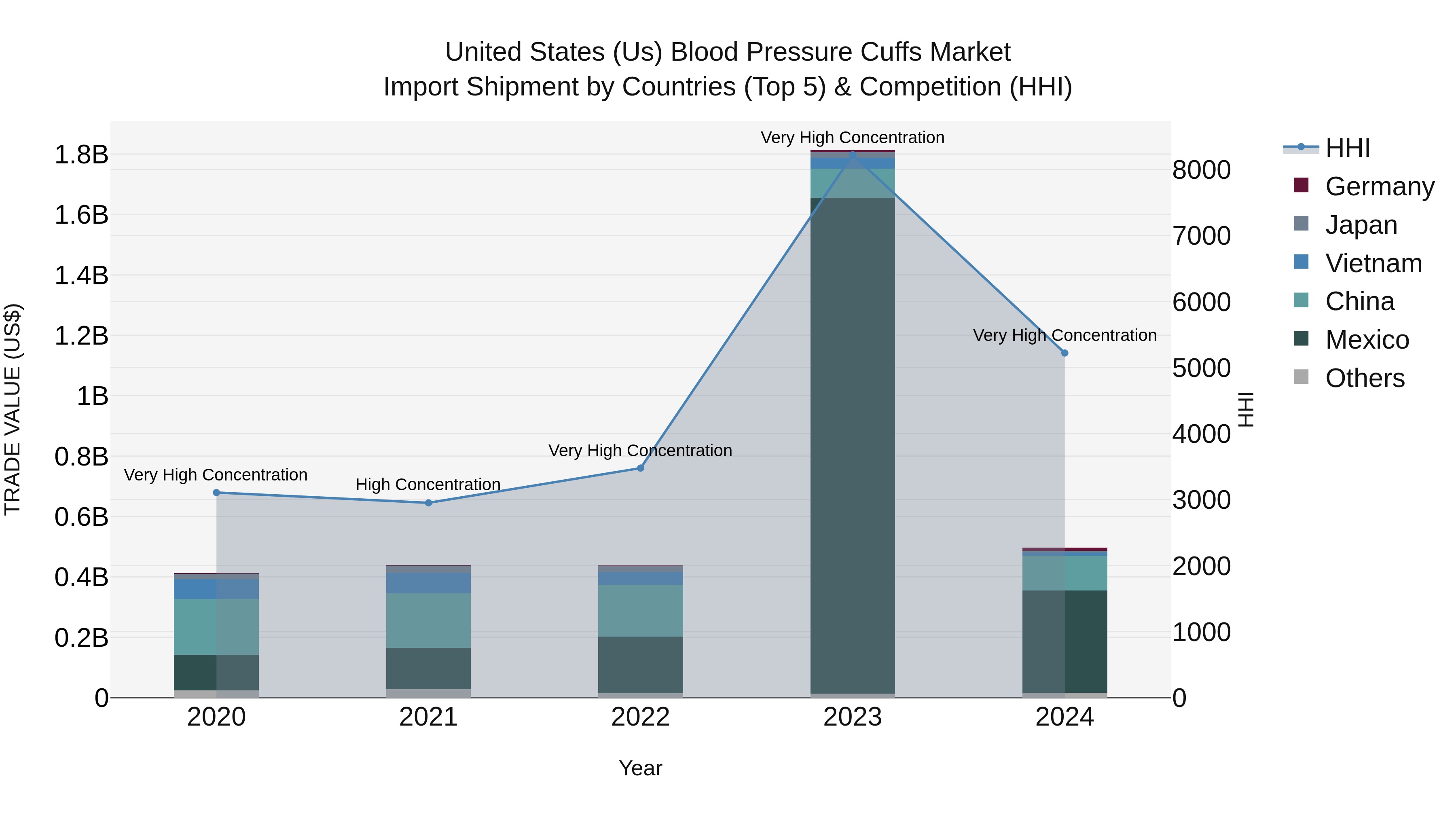 United States (US) Blood Pressure Cuffs Market Top 5 Importing Countries and Market Competition (HHI) Analysis