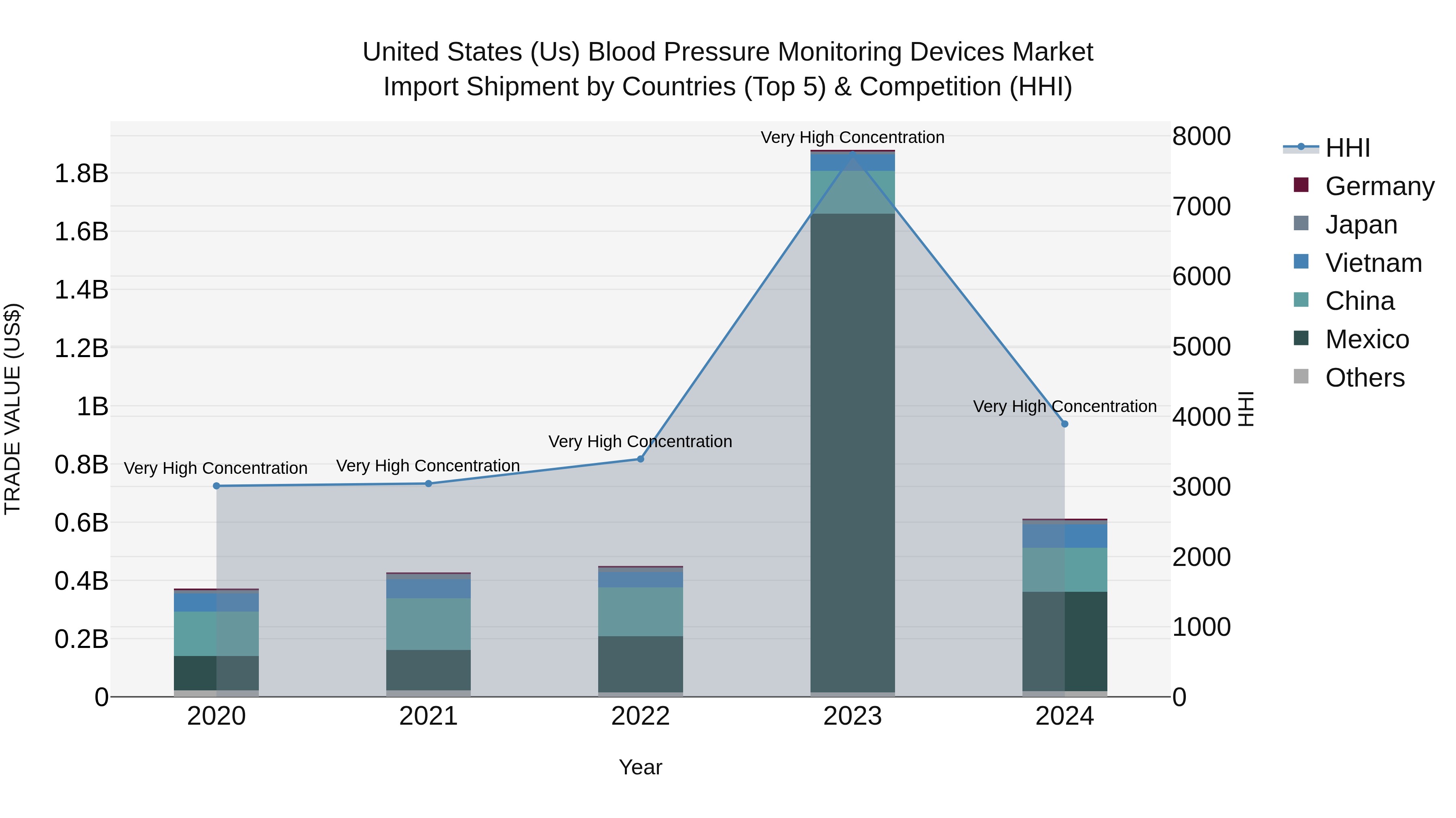 United States (US) Blood Pressure Monitoring Devices Market Top 5 Importing Countries and Market Competition (HHI) Analysis