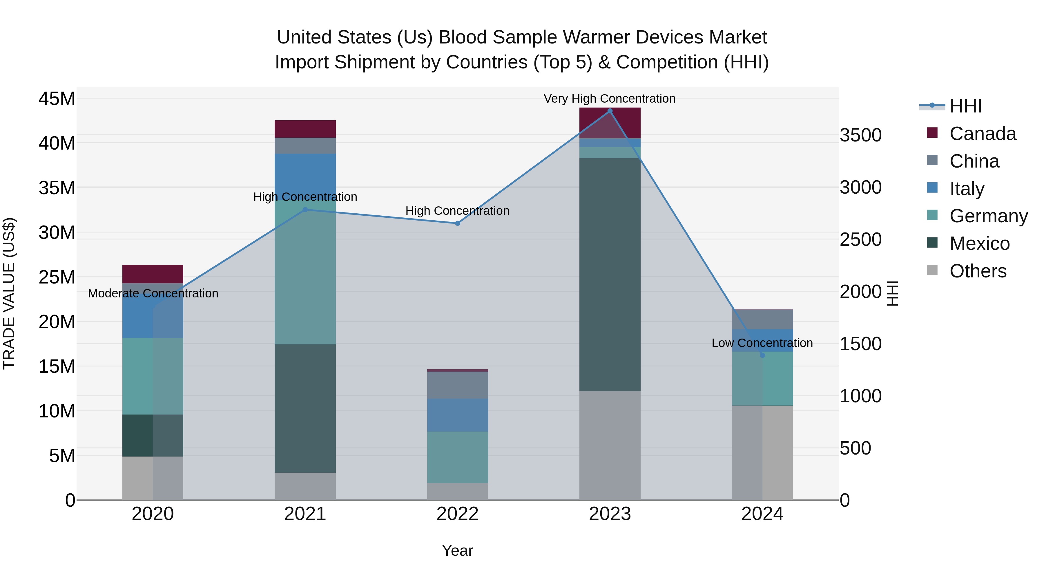 United States (US) Blood Sample Warmer Devices Market Top 5 Importing Countries and Market Competition (HHI) Analysis