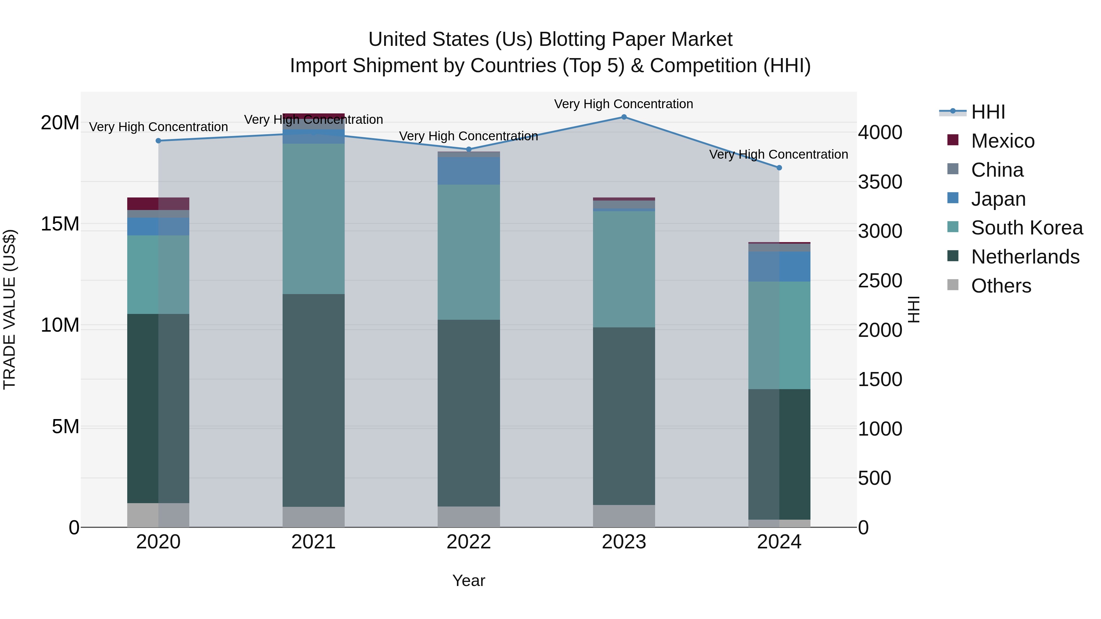 United States (US) Blotting Paper Market Top 5 Importing Countries and Market Competition (HHI) Analysis