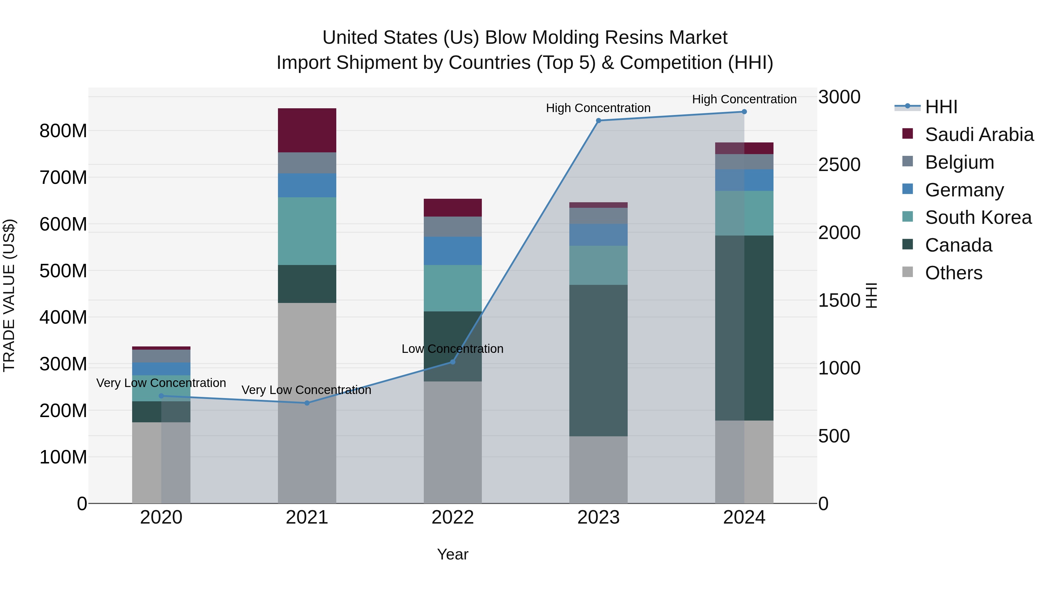 United States (US) Blow Molding Resins Market Top 5 Importing Countries and Market Competition (HHI) Analysis