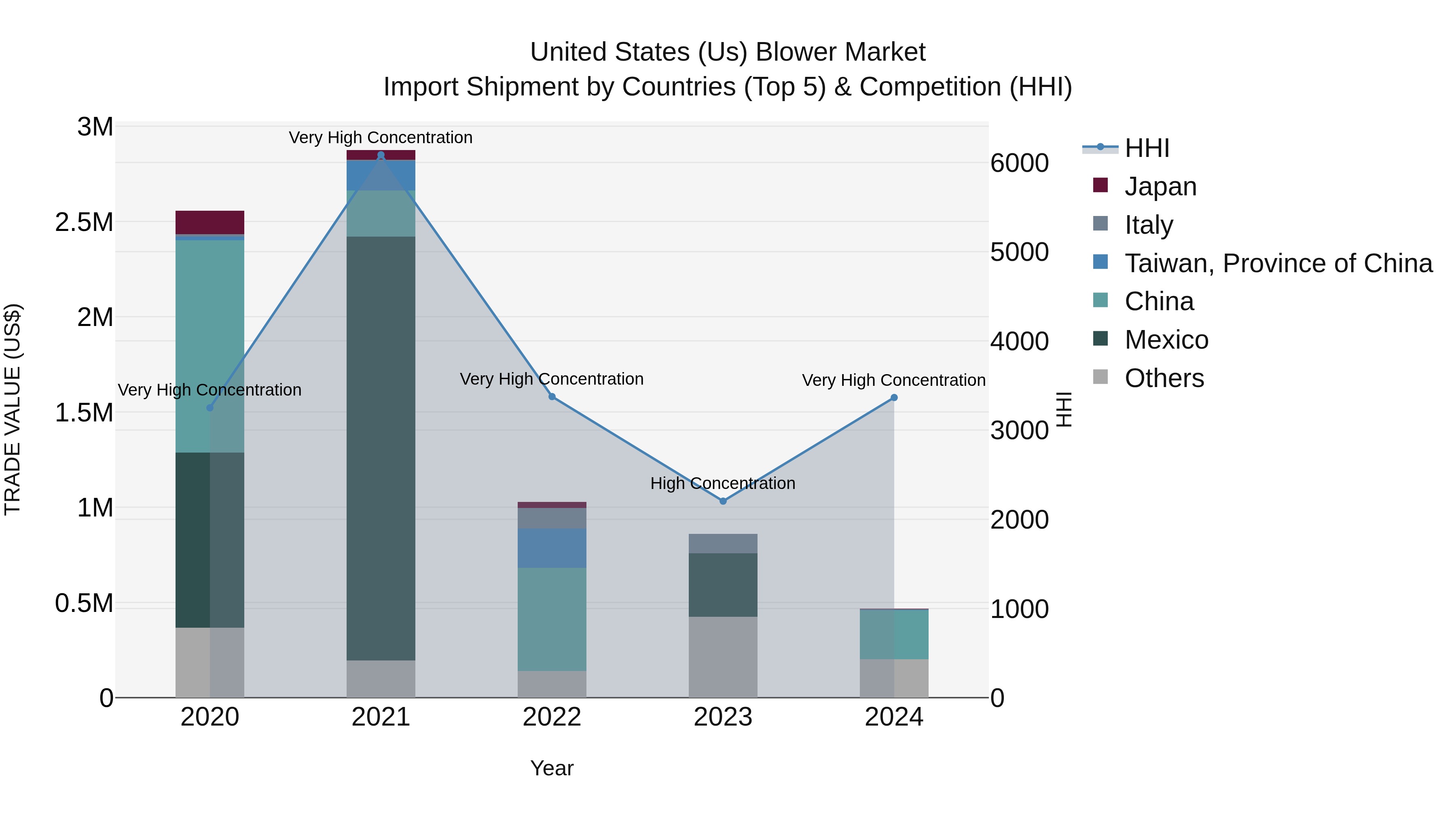 United States (US) Blower Market Top 5 Importing Countries and Market Competition (HHI) Analysis