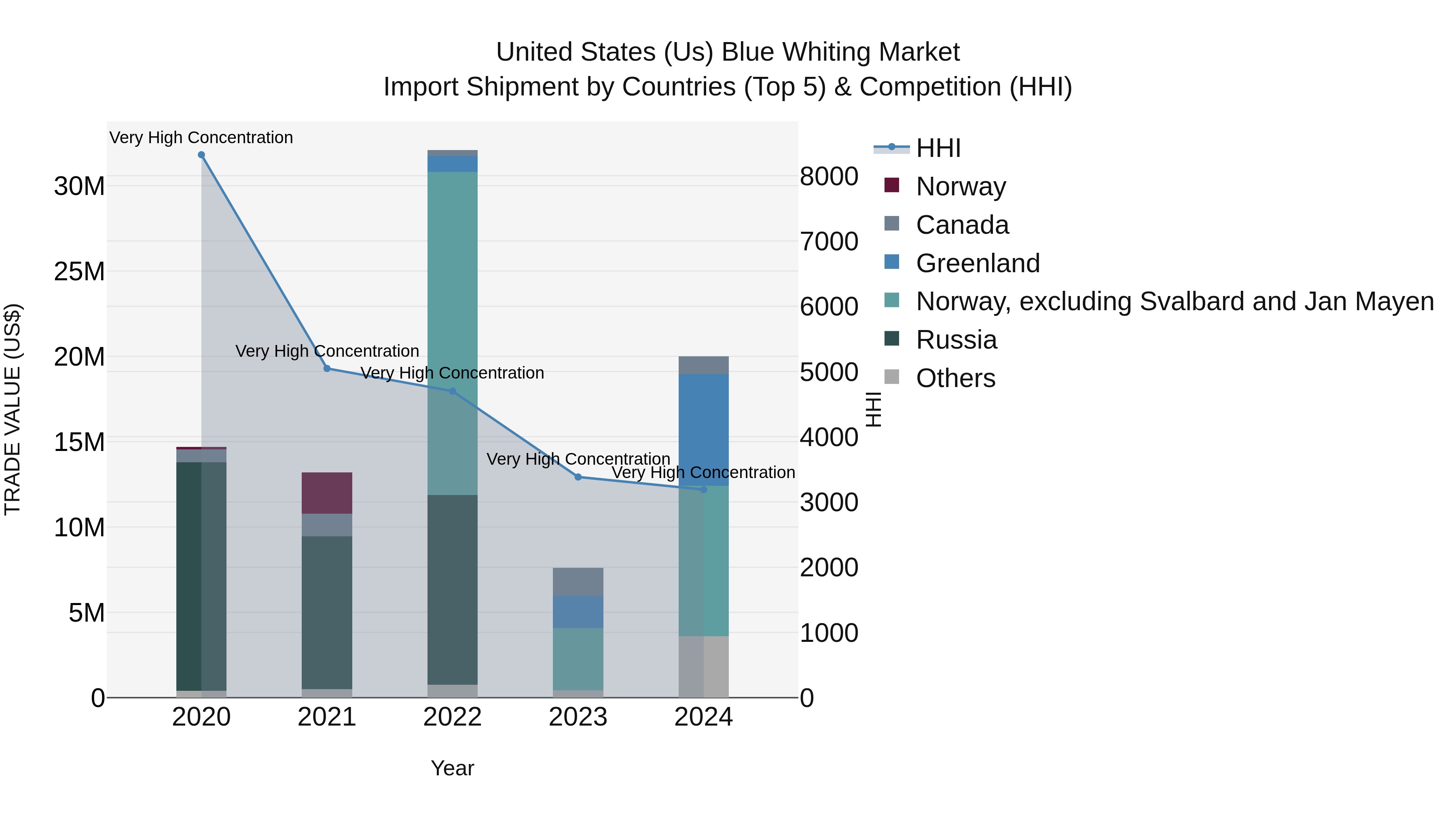 United States (US) Blue Whiting Market Top 5 Importing Countries and Market Competition (HHI) Analysis
