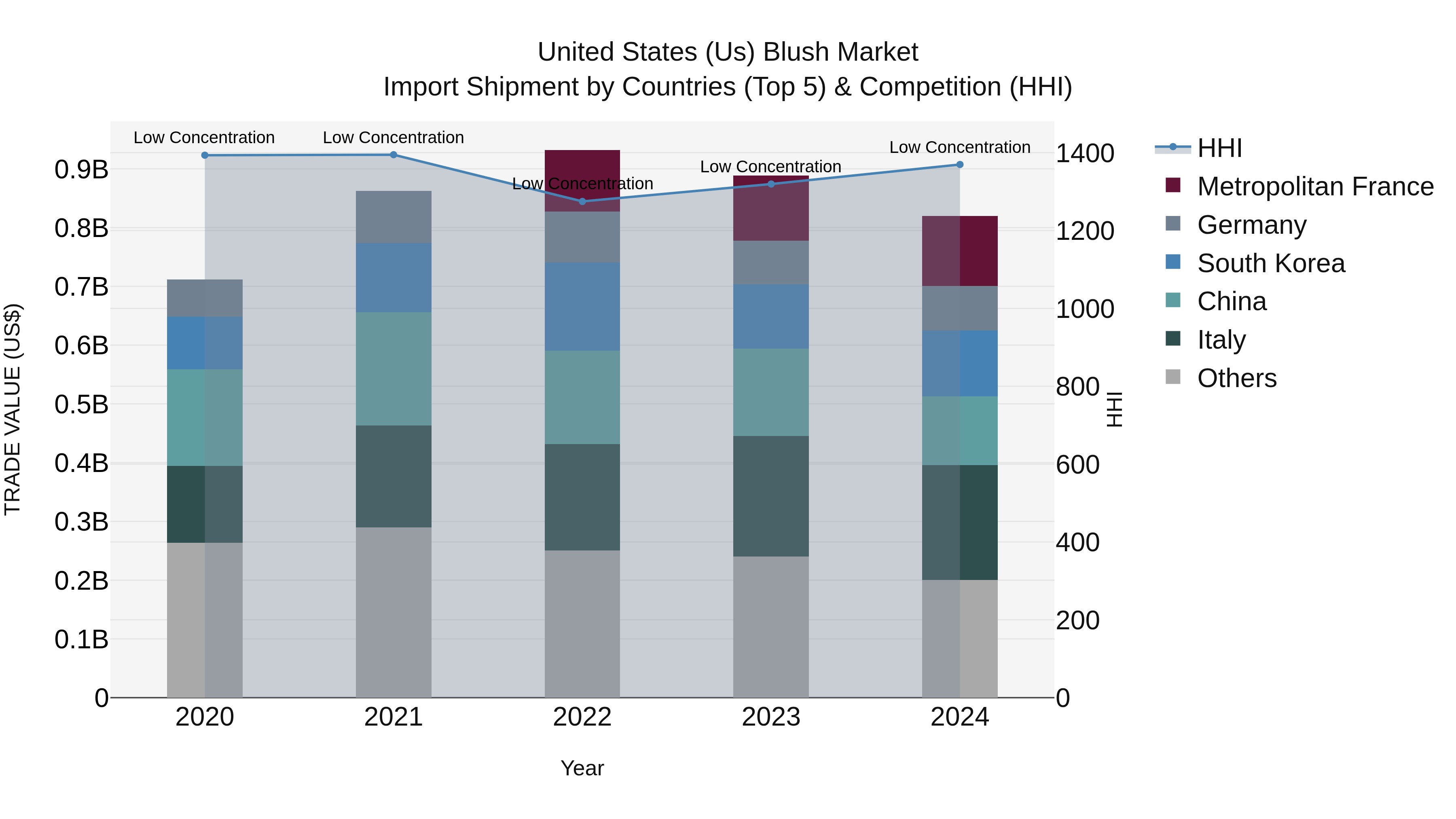 United States (US) BlUSh Market Top 5 Importing Countries and Market Competition (HHI) Analysis