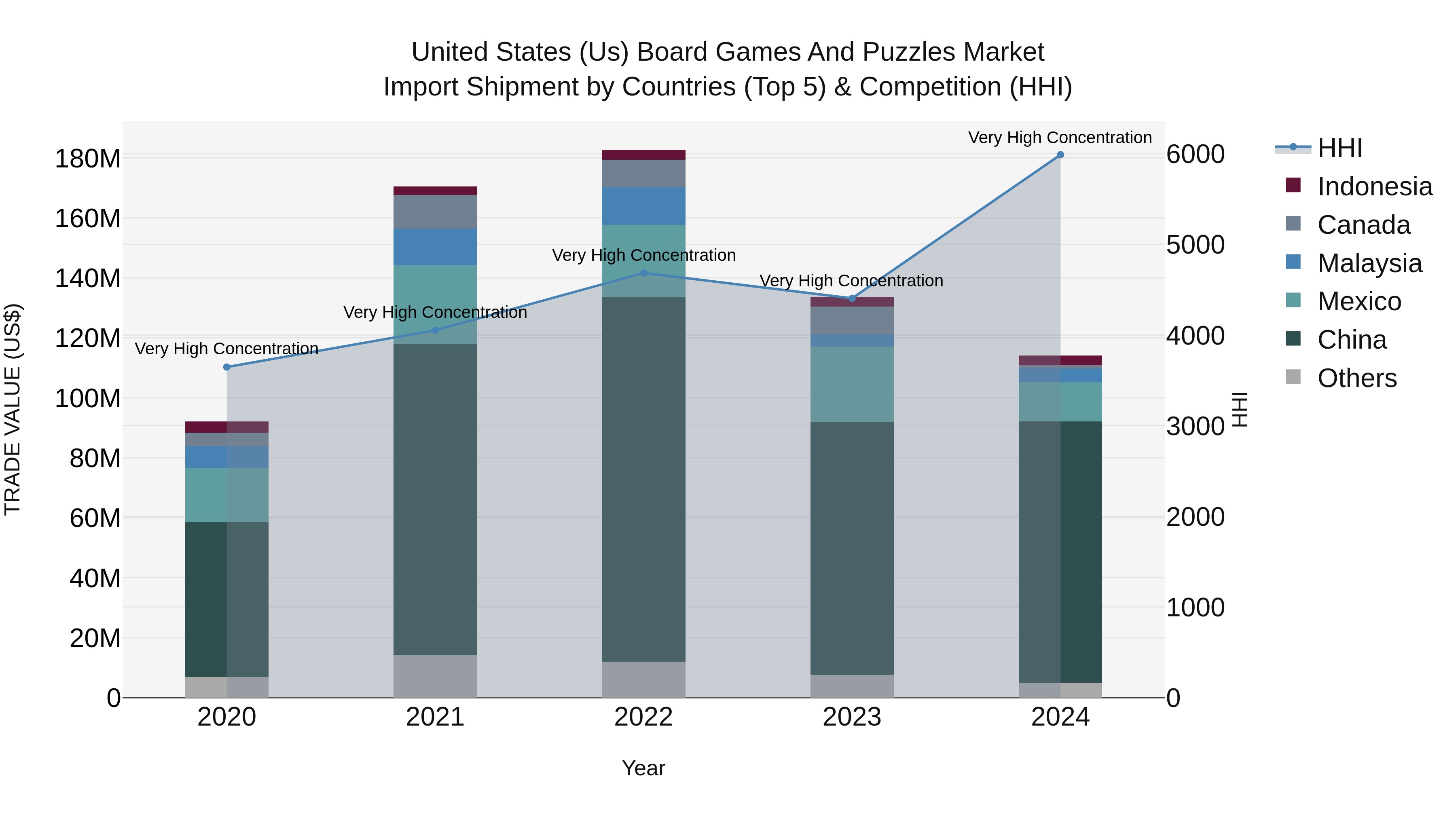 United States (US) Board Games and Puzzles Market Top 5 Importing Countries and Market Competition (HHI) Analysis