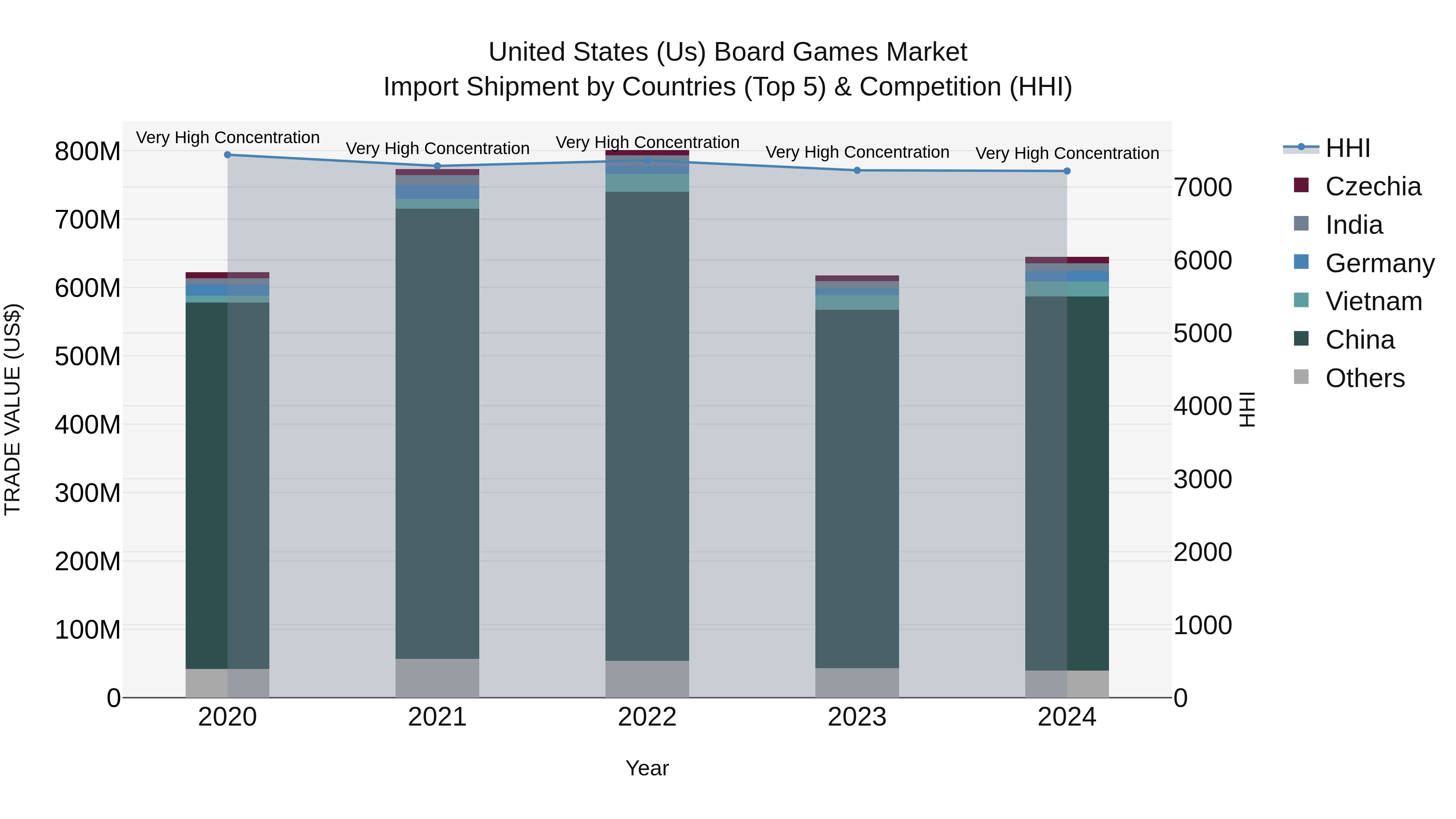 United States (US) Board Games Market Top 5 Importing Countries and Market Competition (HHI) Analysis