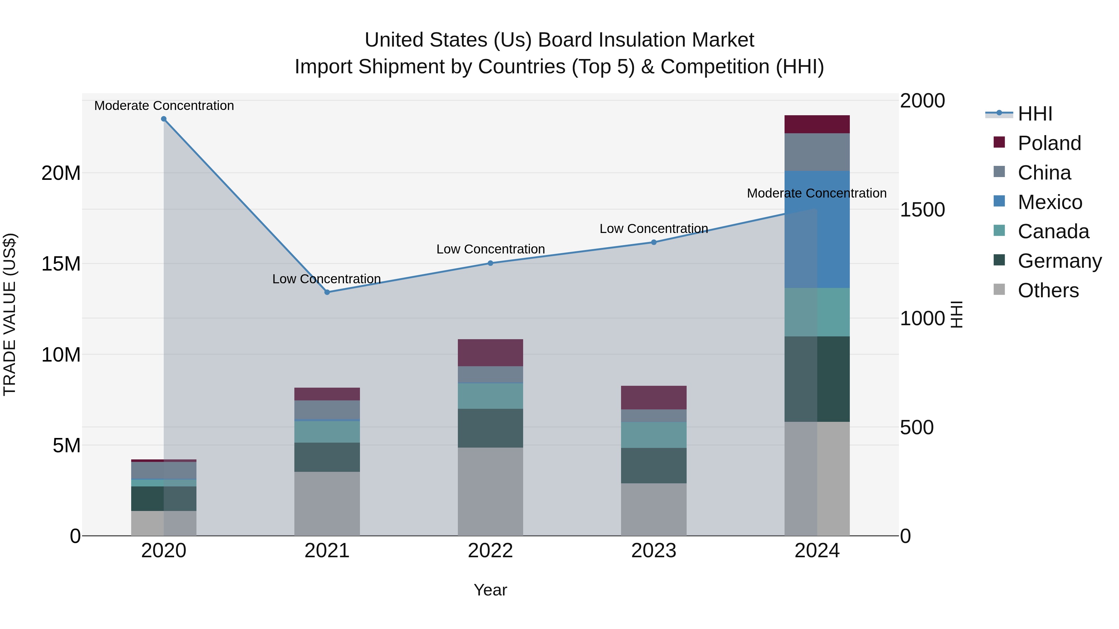 United States (US) Board Insulation Market Top 5 Importing Countries and Market Competition (HHI) Analysis