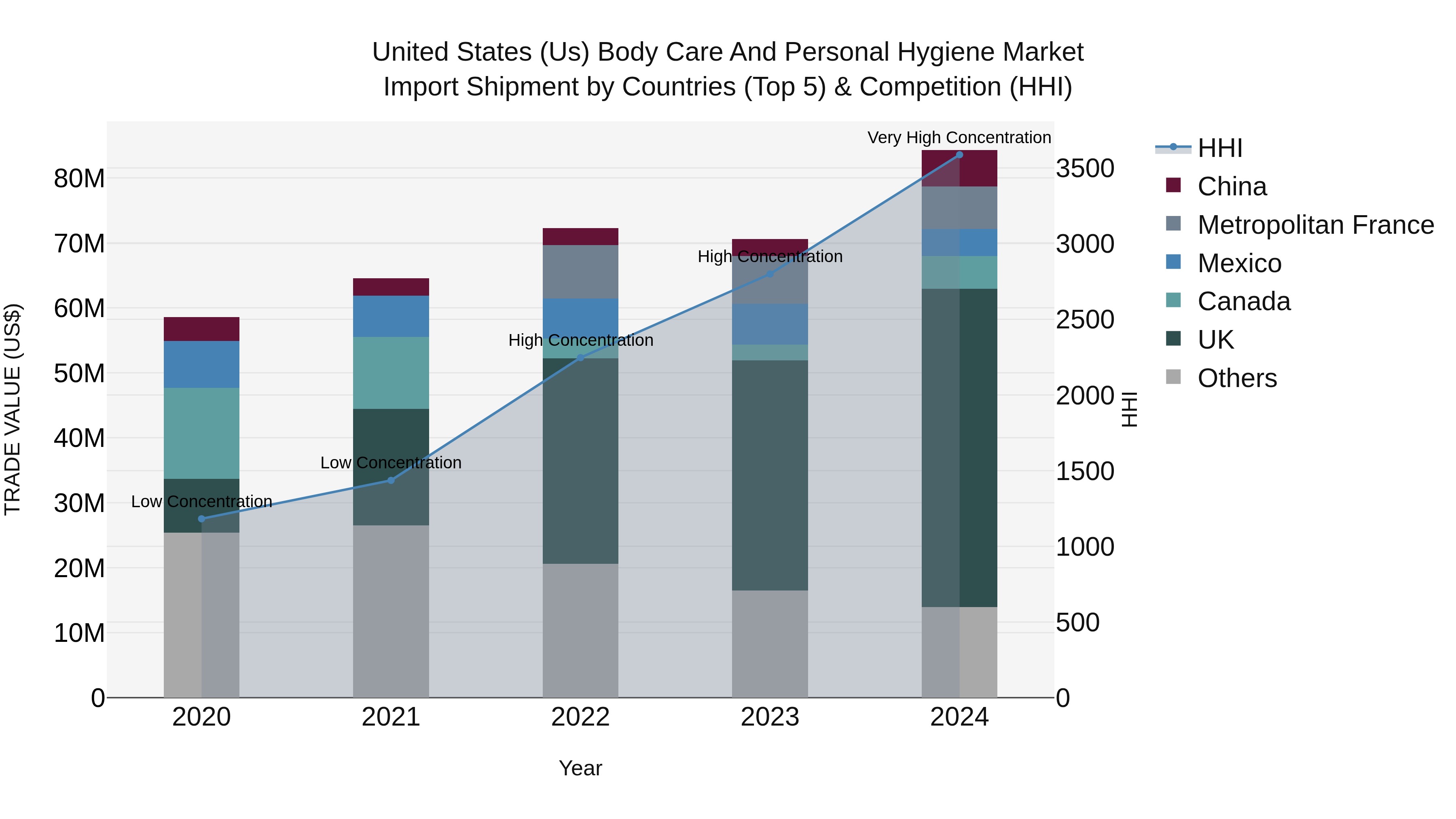 United States (US) Body Care and Personal Hygiene Market Top 5 Importing Countries and Market Competition (HHI) Analysis