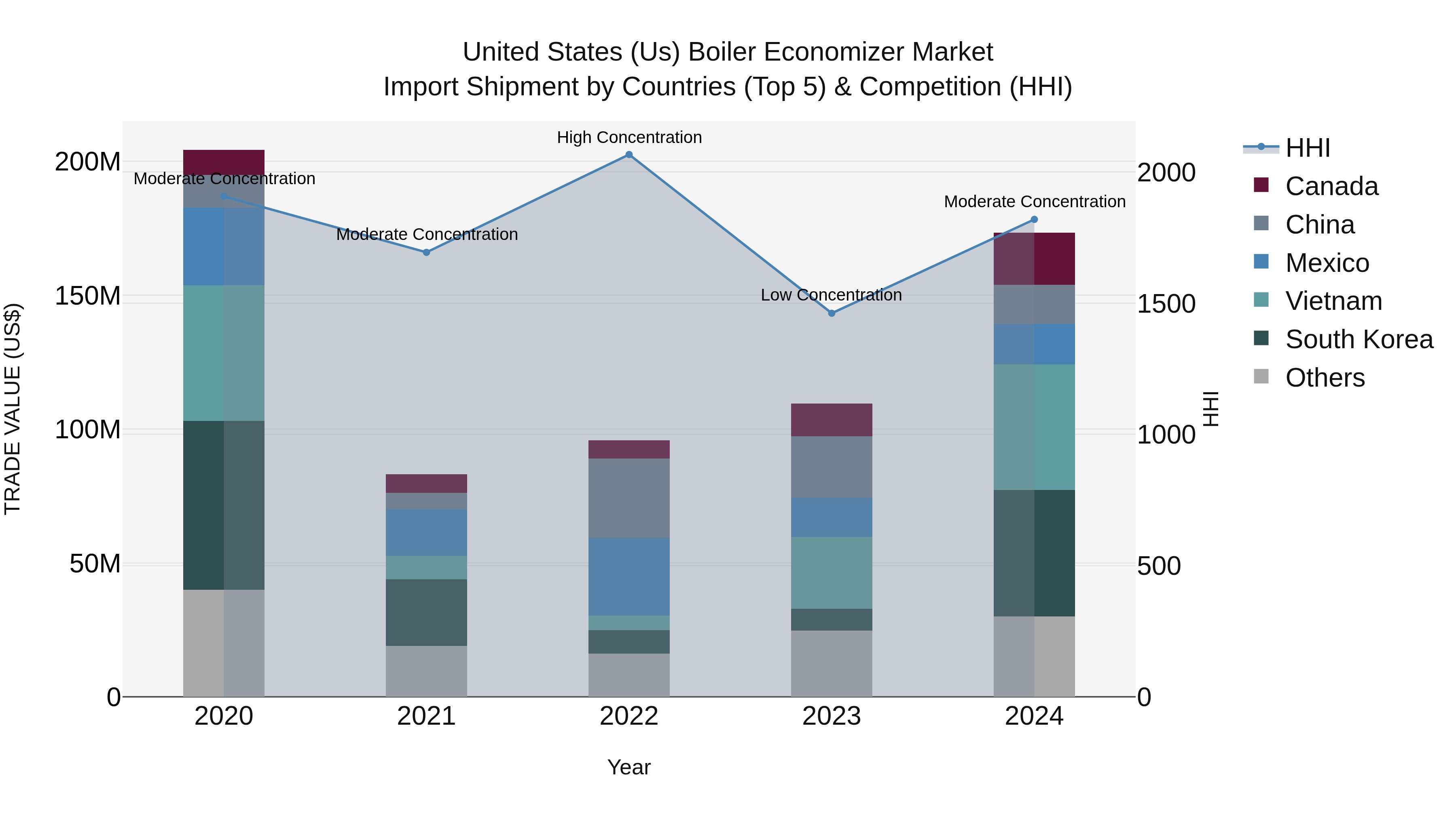 United States (US) Boiler Economizer Market Top 5 Importing Countries and Market Competition (HHI) Analysis