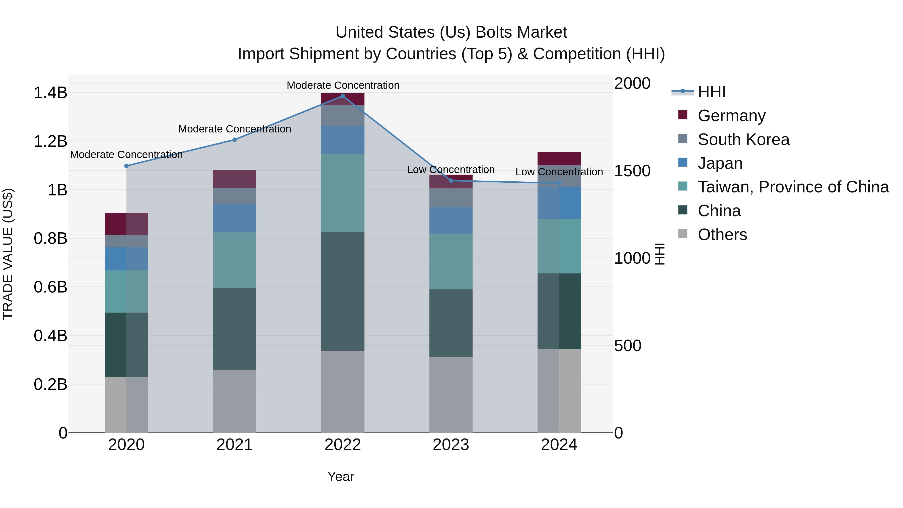 United States (US) Bolts Market Top 5 Importing Countries and Market Competition (HHI) Analysis