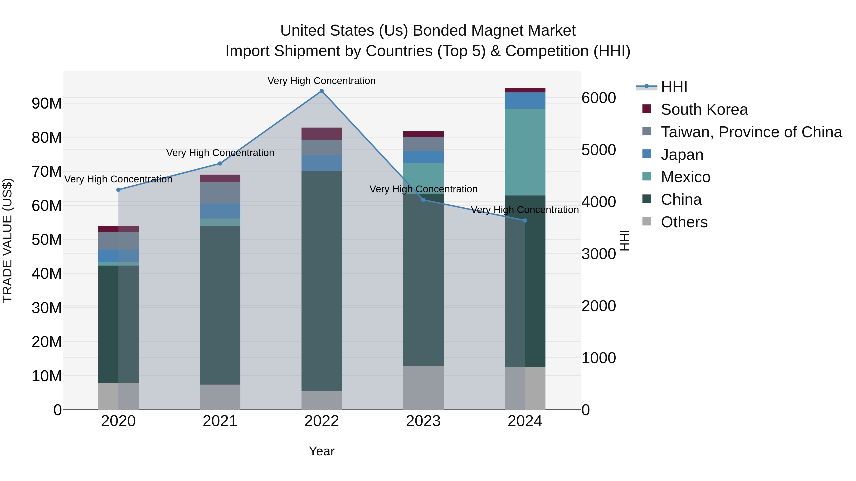 United States (US) Bonded Magnet Market Top 5 Importing Countries and Market Competition (HHI) Analysis