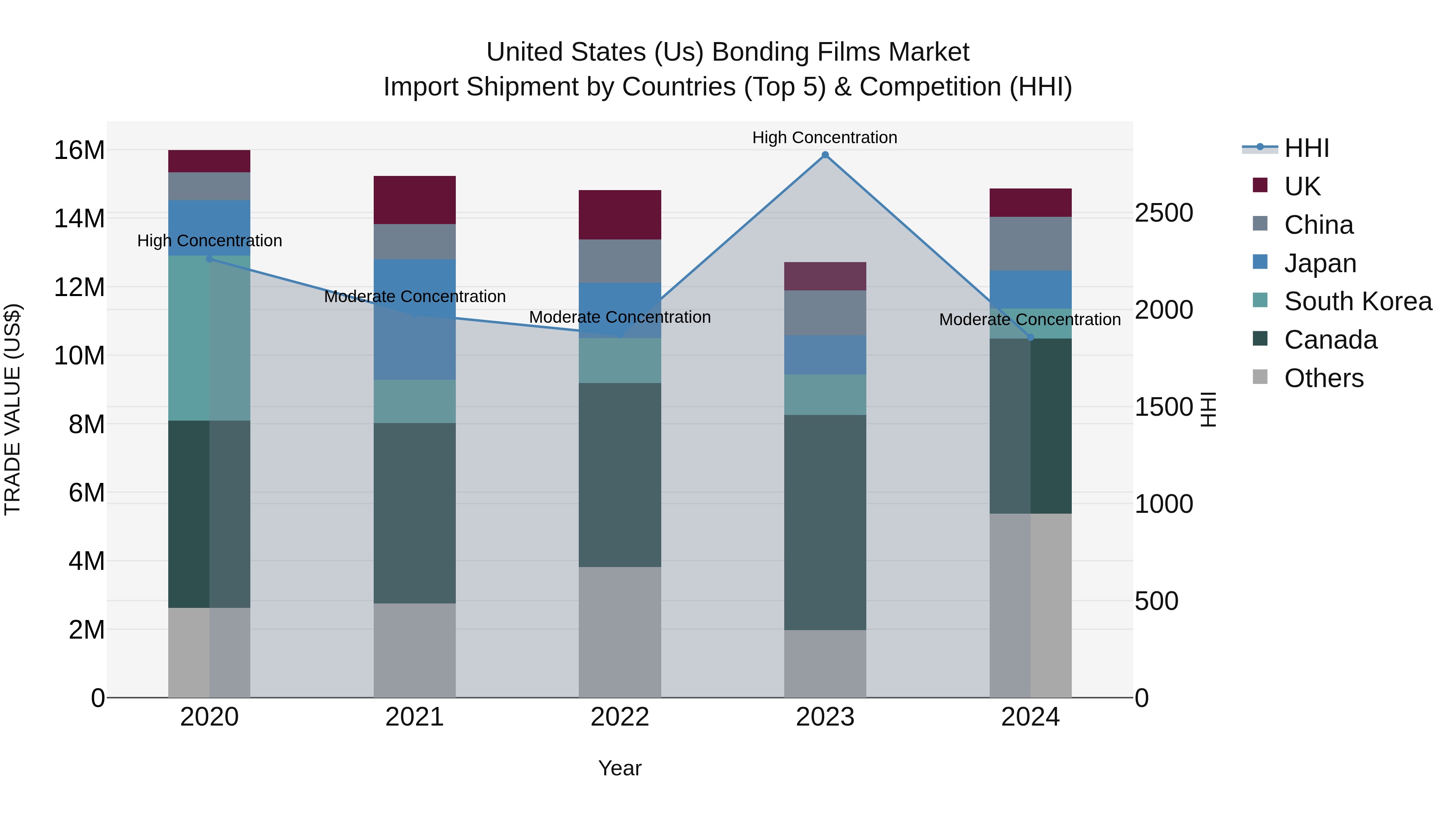 United States (US) Bonding Films Market Top 5 Importing Countries and Market Competition (HHI) Analysis