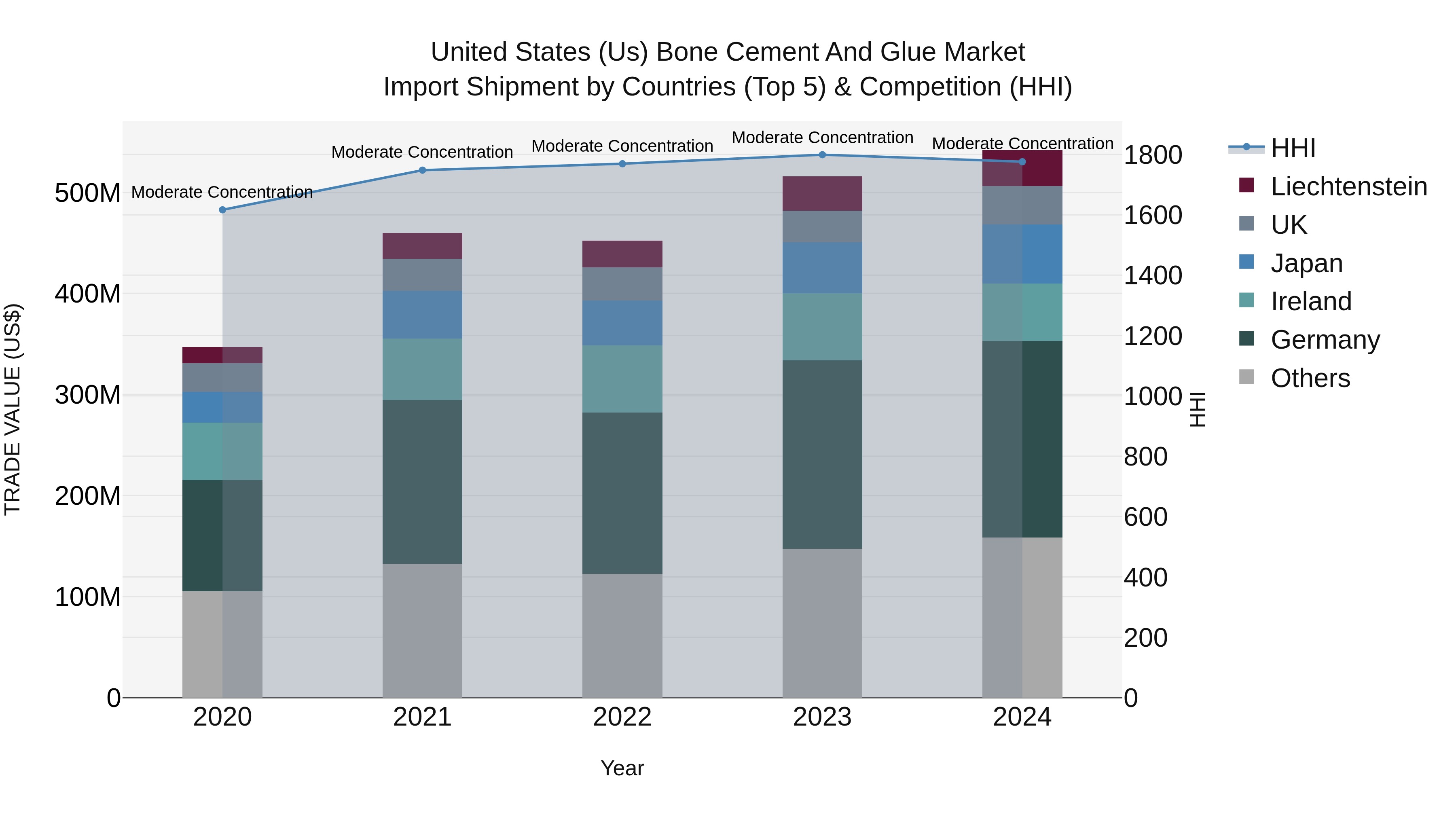 United States (US) Bone Cement and Glue Market Top 5 Importing Countries and Market Competition (HHI) Analysis