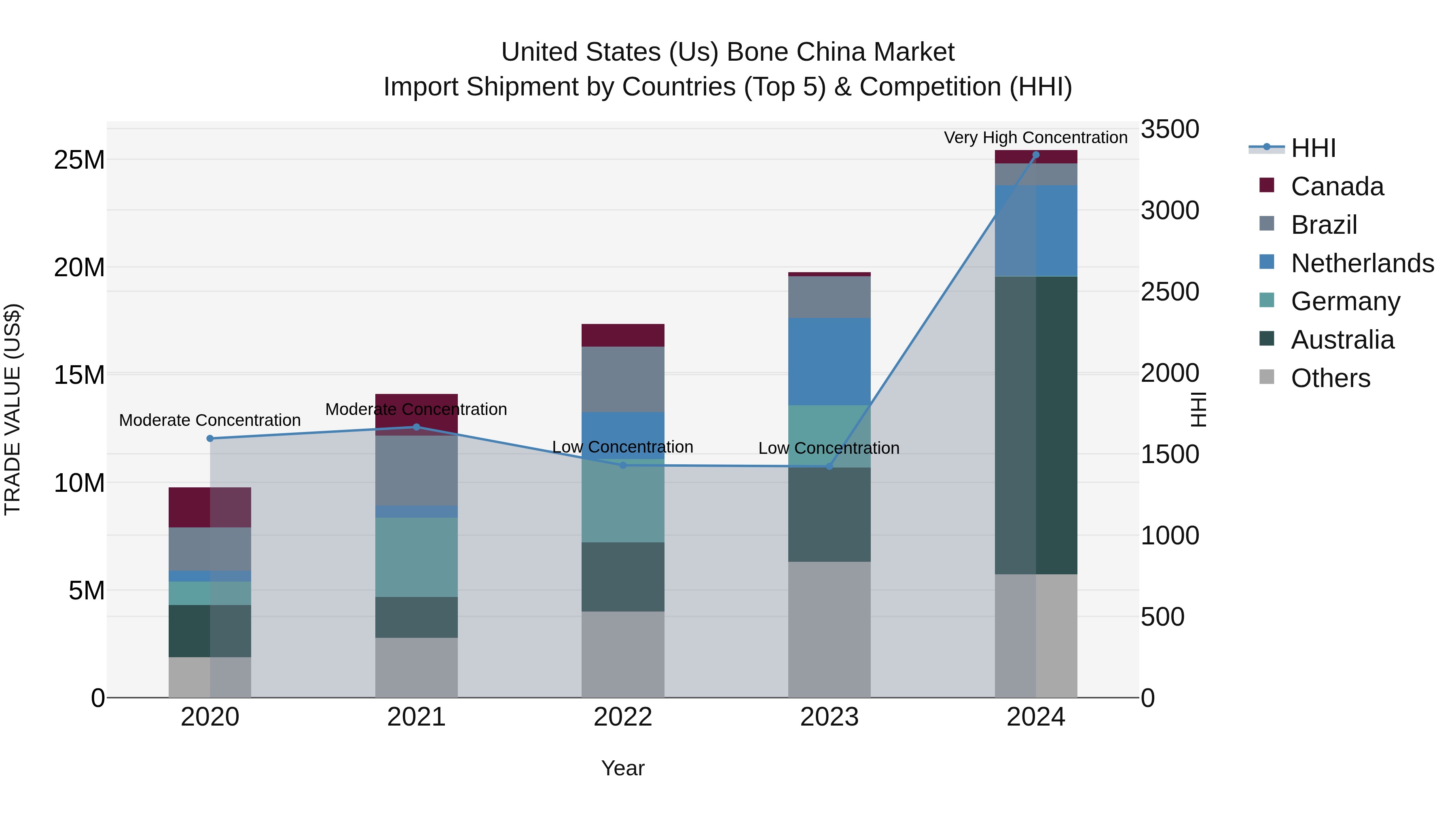 United States (US) Bone China Market Top 5 Importing Countries and Market Competition (HHI) Analysis