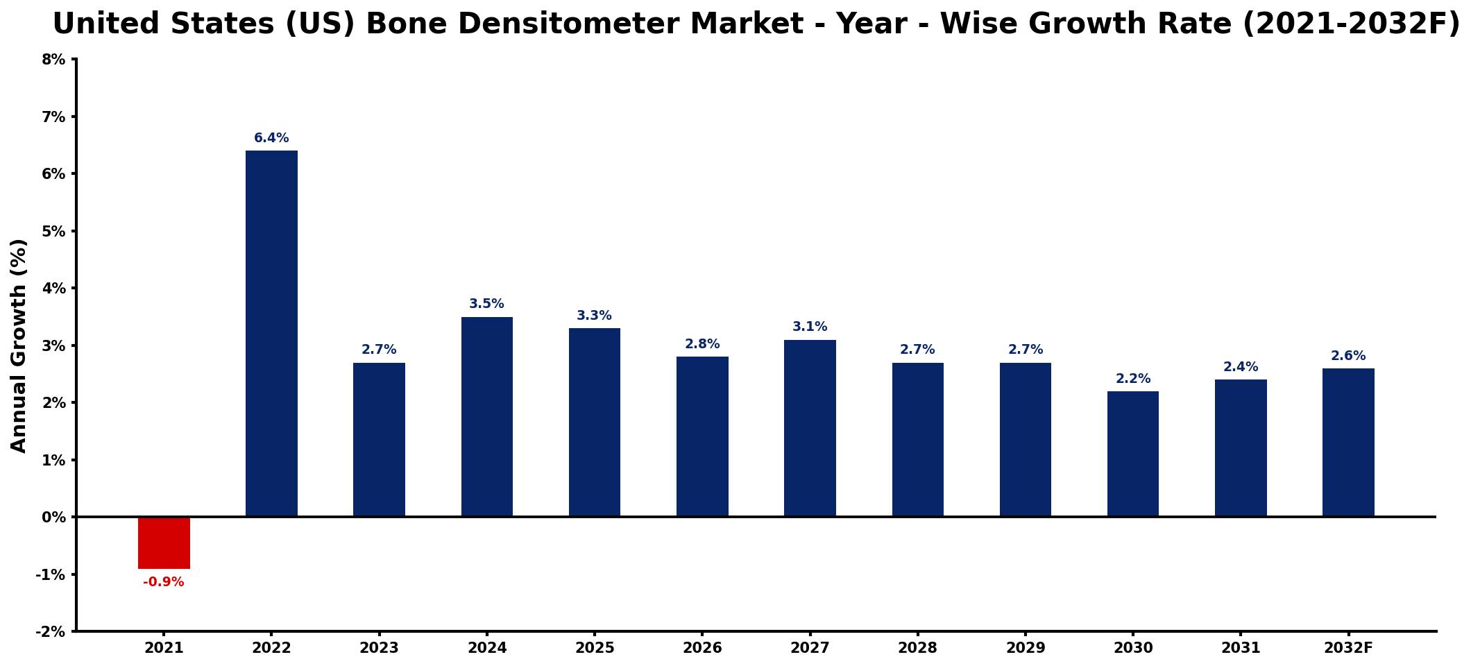 United States (US) Bone Densitometer Market Year-wise Growth Rate and Key Drivers