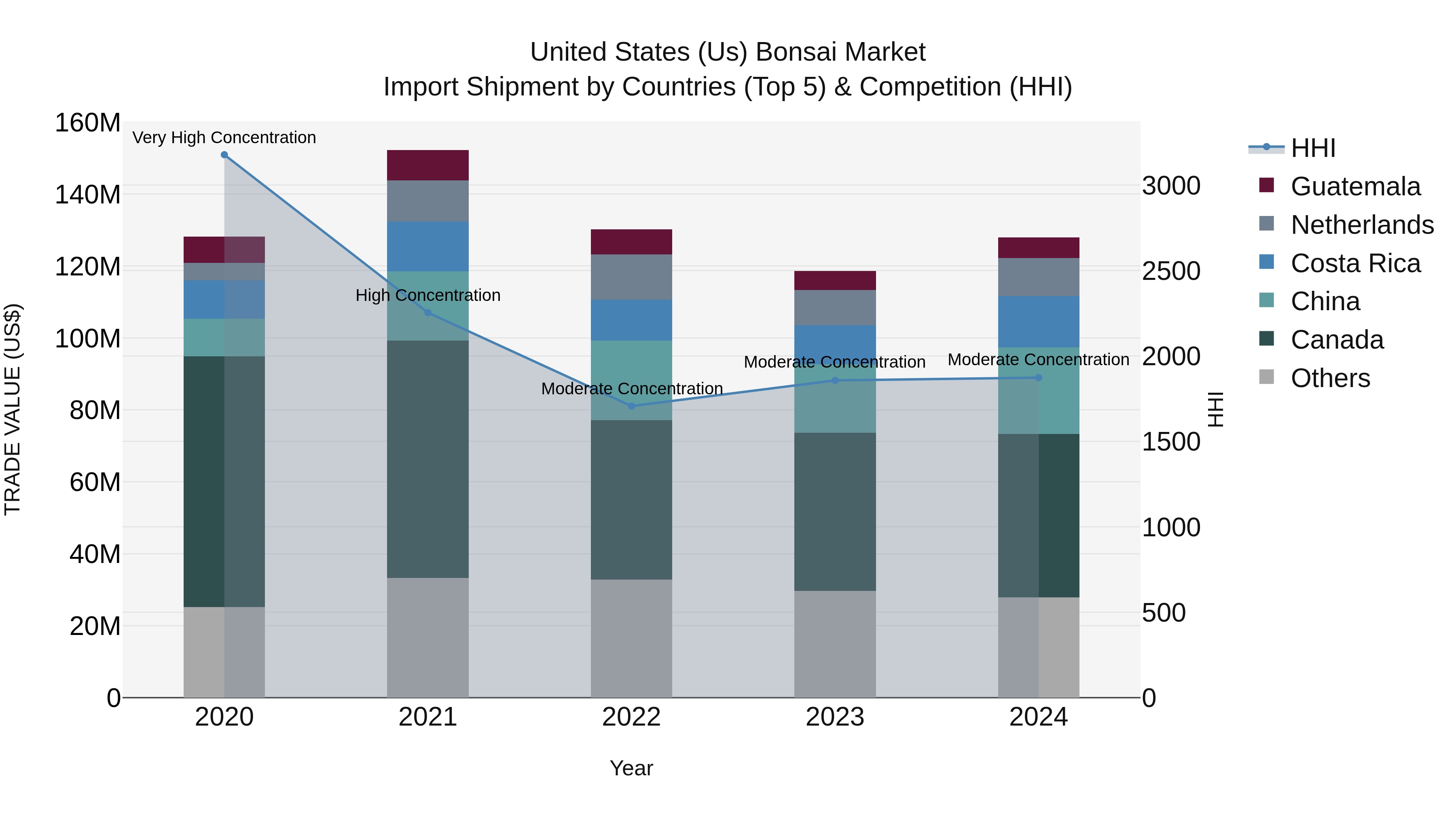 United States (US) Bonsai Market Top 5 Importing Countries and Market Competition (HHI) Analysis
