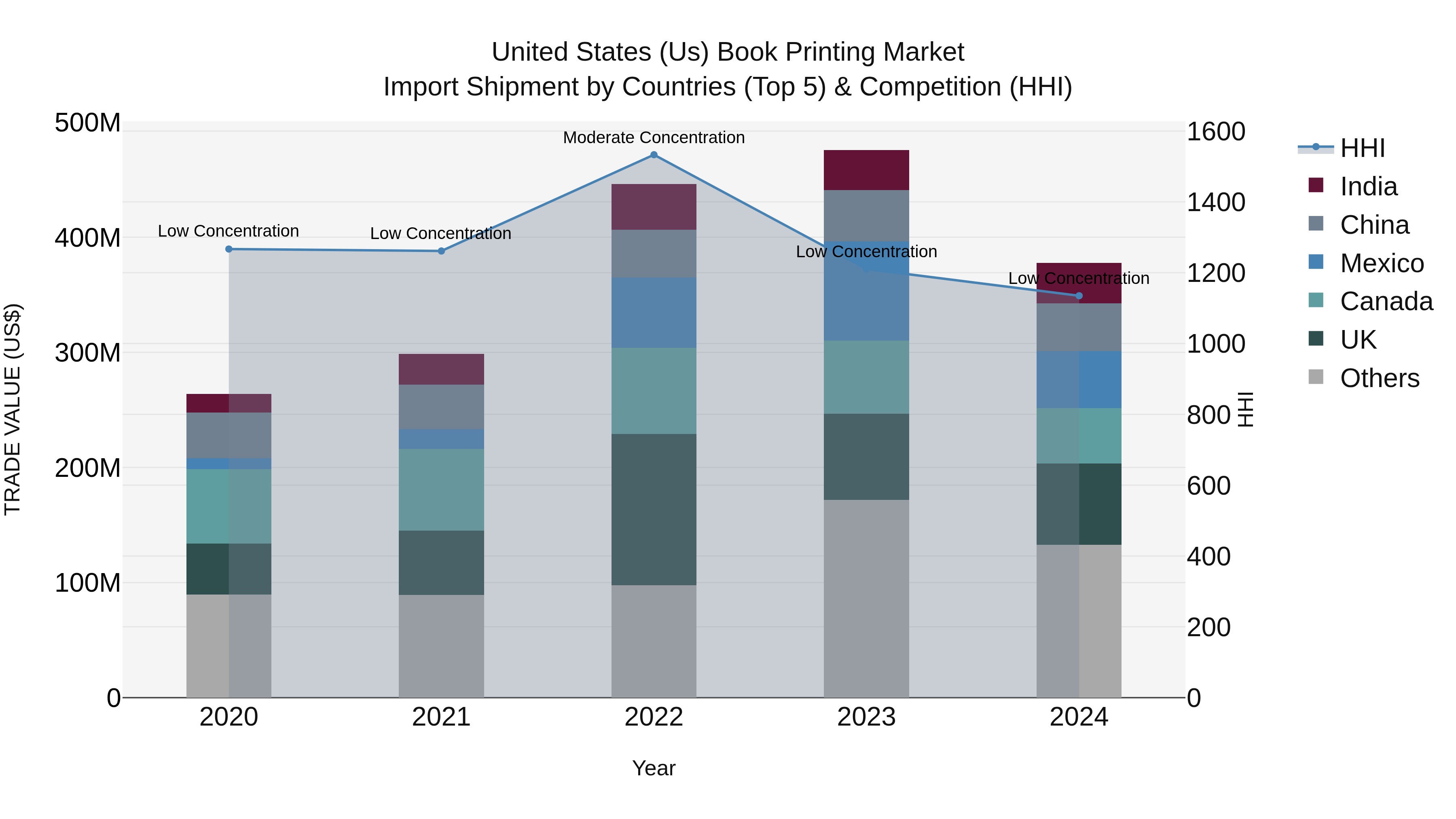 United States (US) Book Printing Market Top 5 Importing Countries and Market Competition (HHI) Analysis