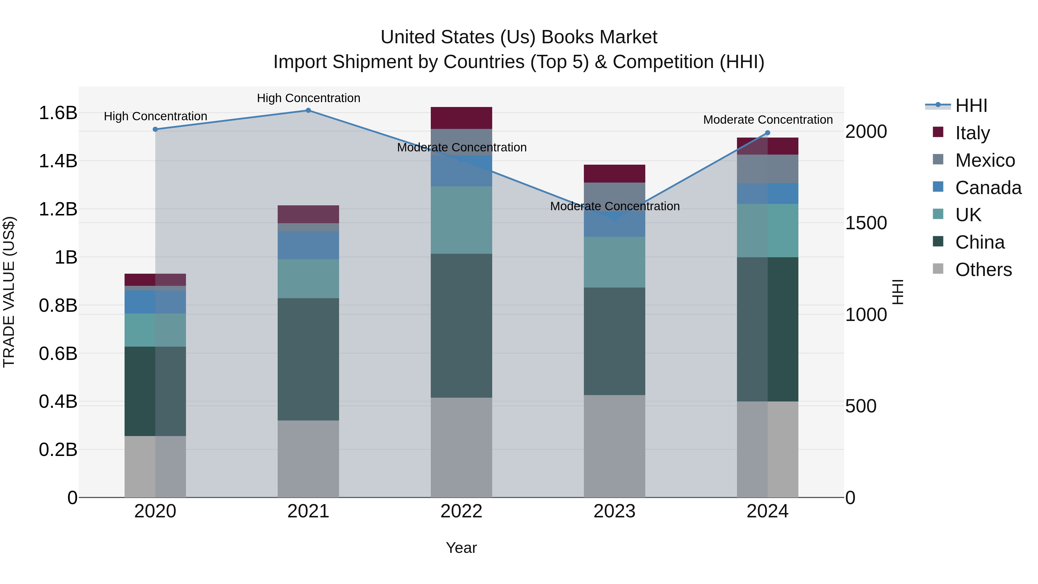 United States (US) Books Market Top 5 Importing Countries and Market Competition (HHI) Analysis