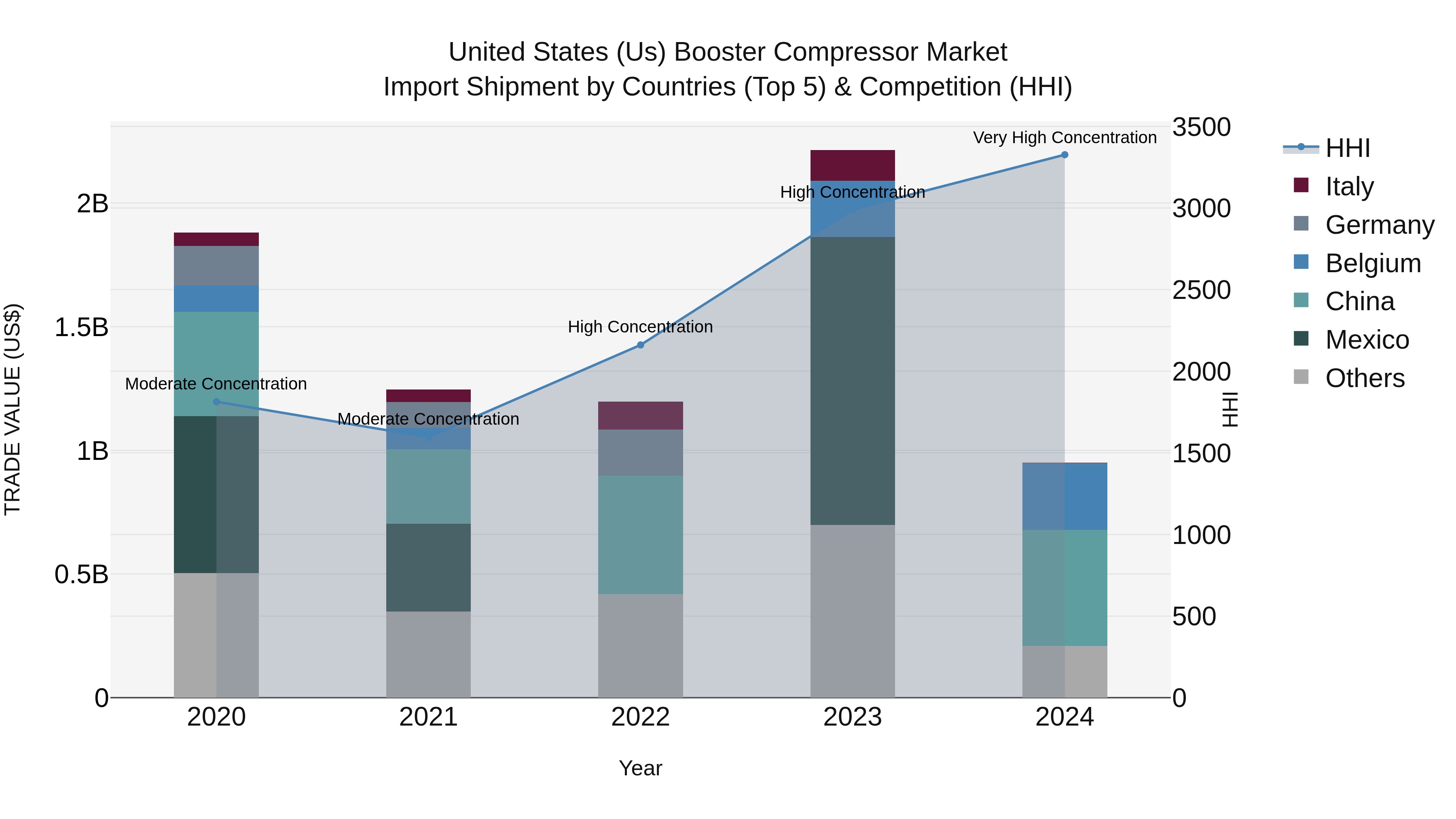 United States (US) Booster Compressor Market Top 5 Importing Countries and Market Competition (HHI) Analysis