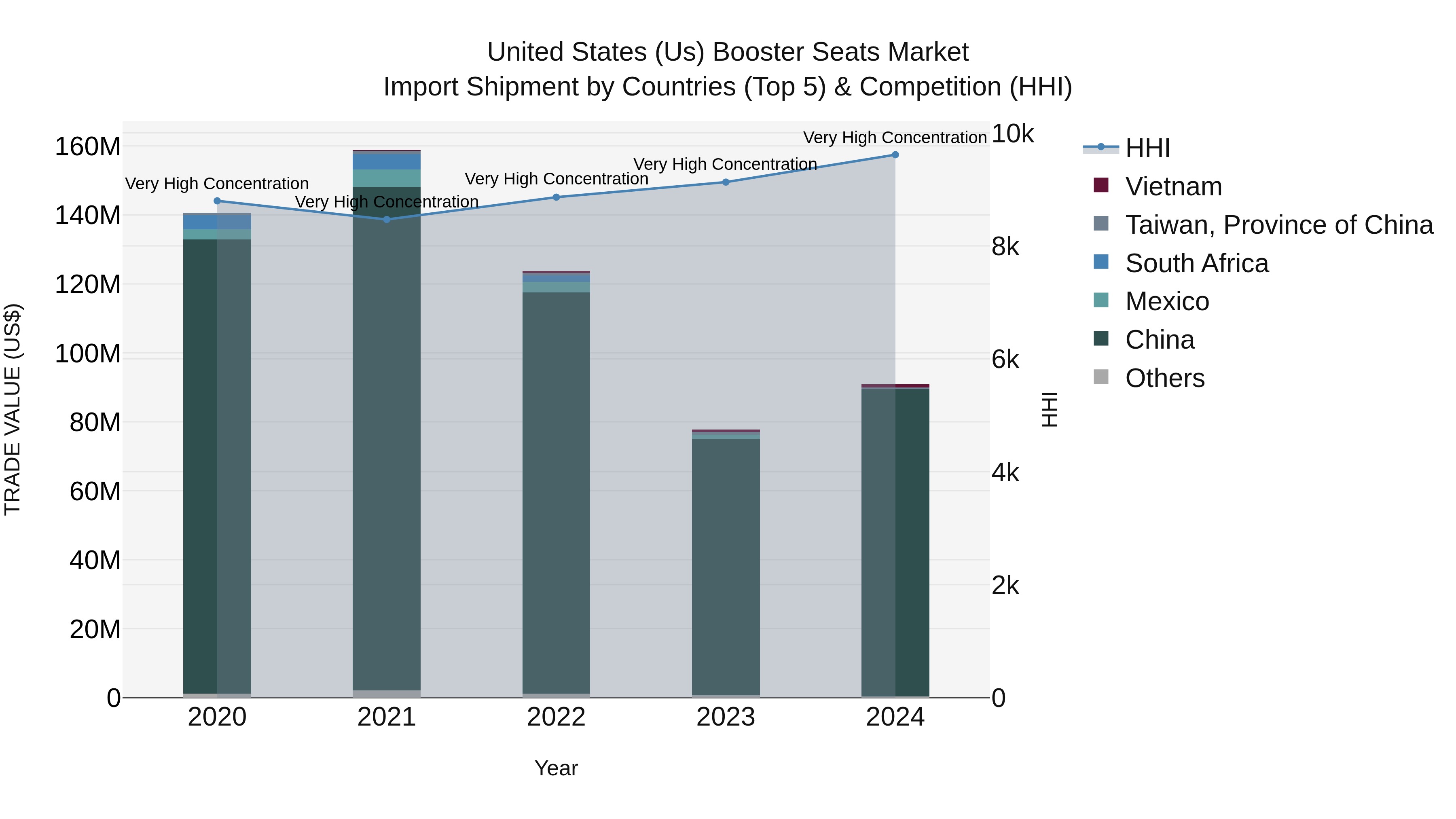 United States (US) Booster Seats Market Top 5 Importing Countries and Market Competition (HHI) Analysis