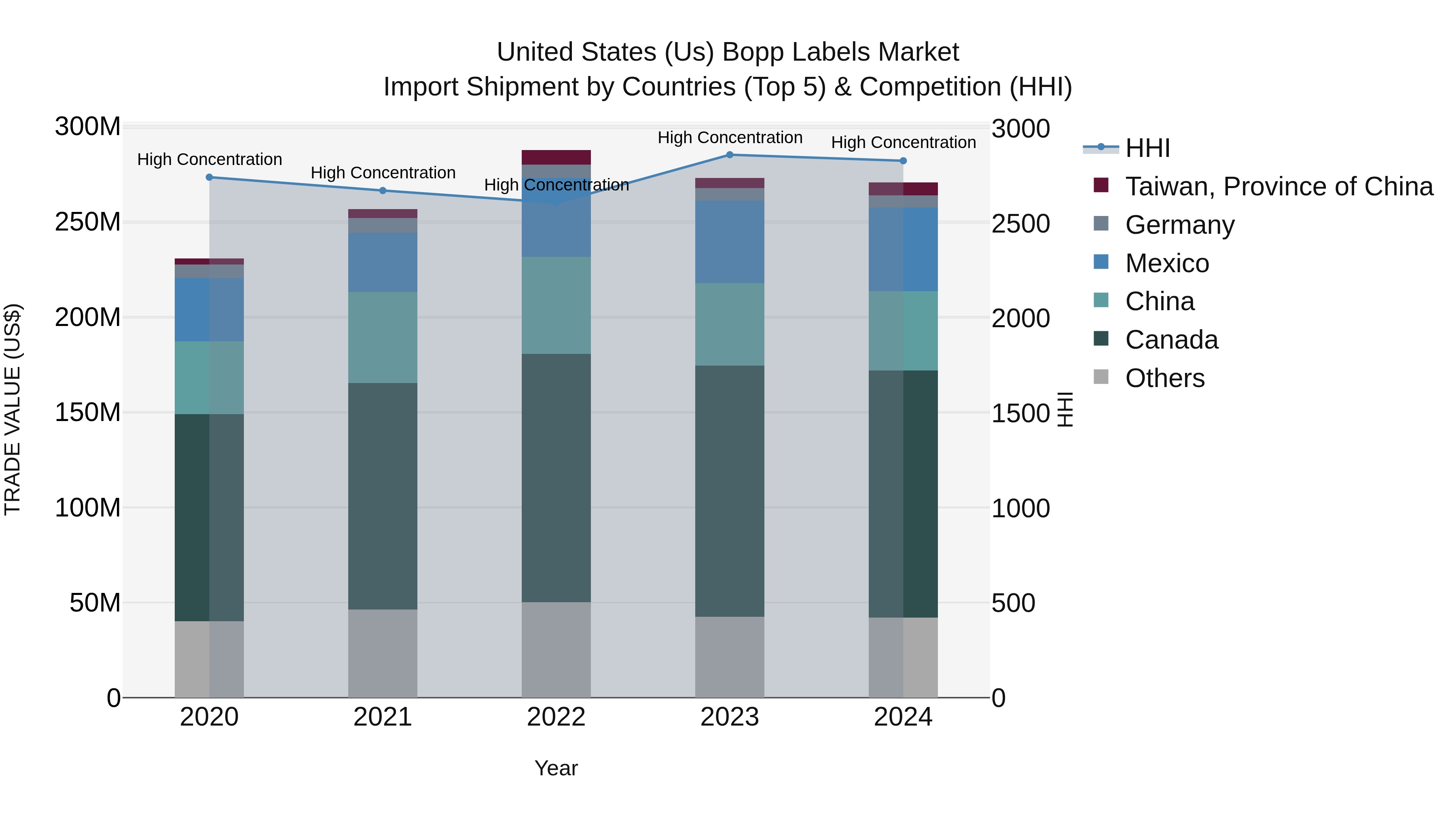United States (US) Bopp Labels Market Top 5 Importing Countries and Market Competition (HHI) Analysis