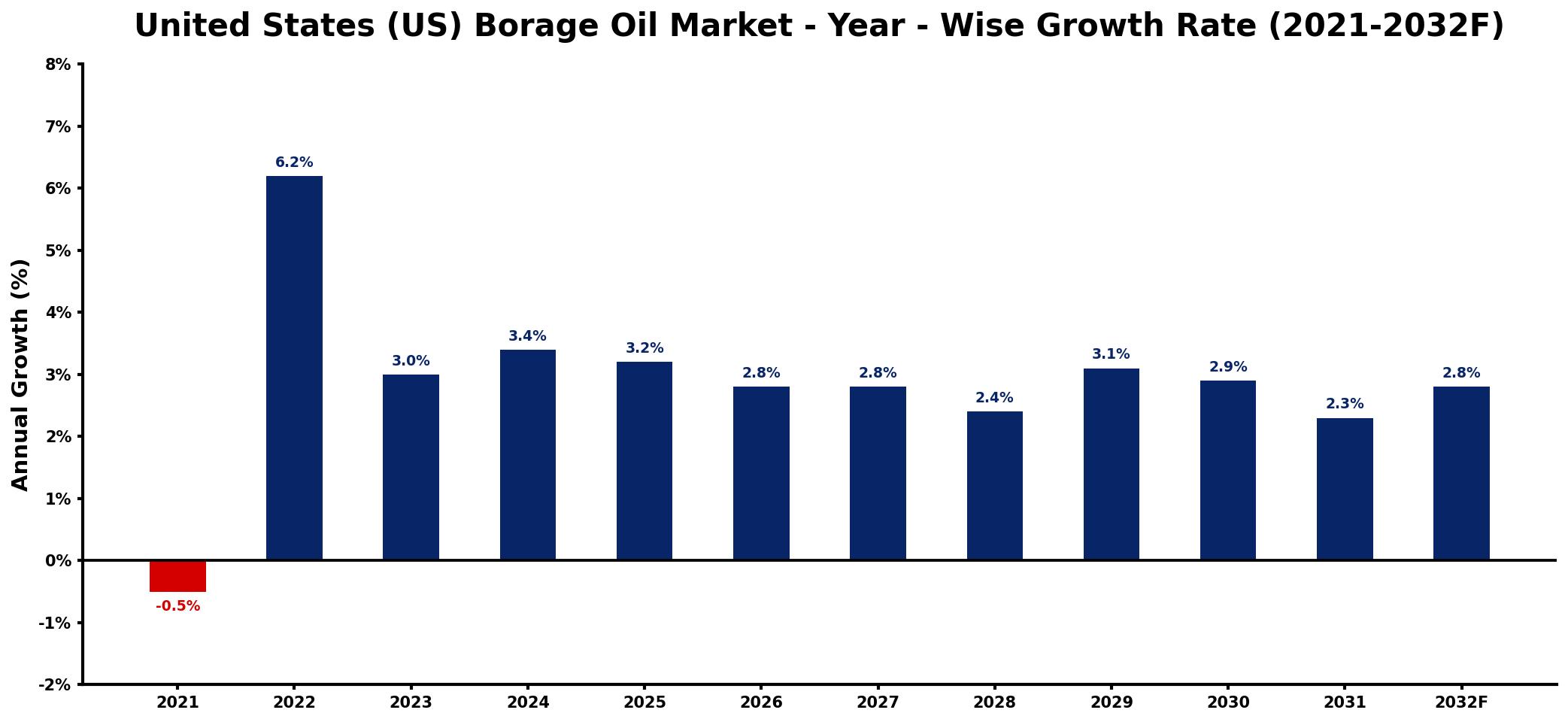 United States (US) Borage Oil Market Year-wise Growth Rate and Key Drivers