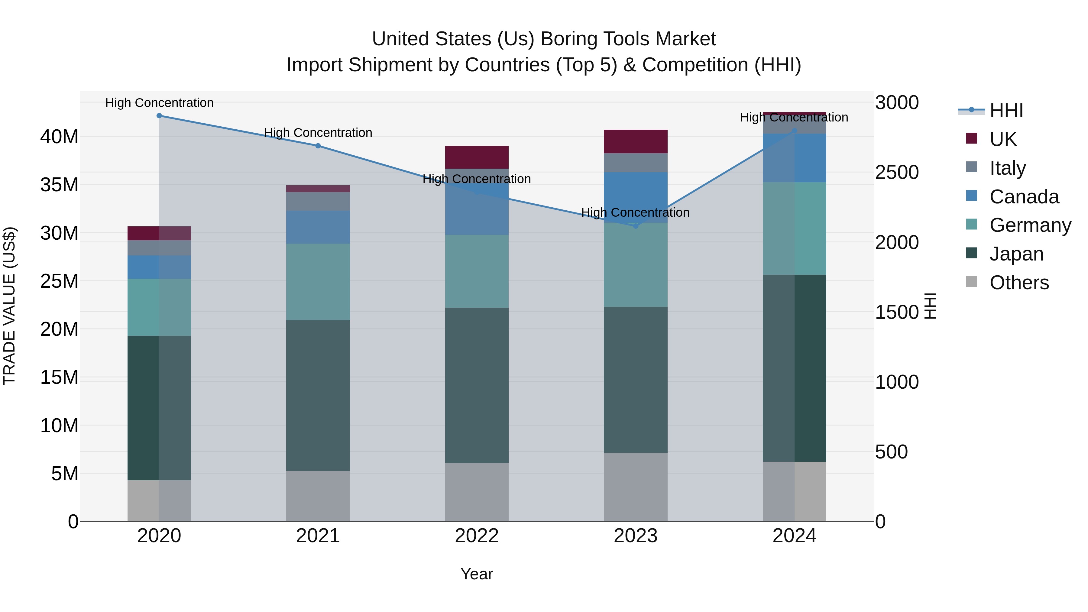 United States (US) Boring Tools Market Top 5 Importing Countries and Market Competition (HHI) Analysis