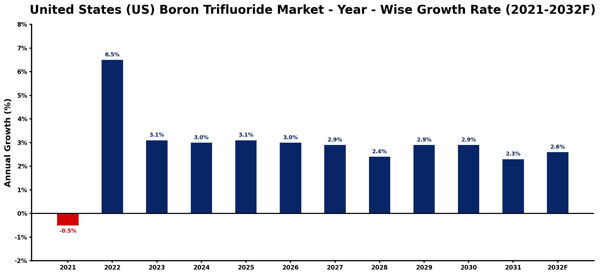 United States (US) Boron Trifluoride Market Year-wise Growth Rate and Key Drivers