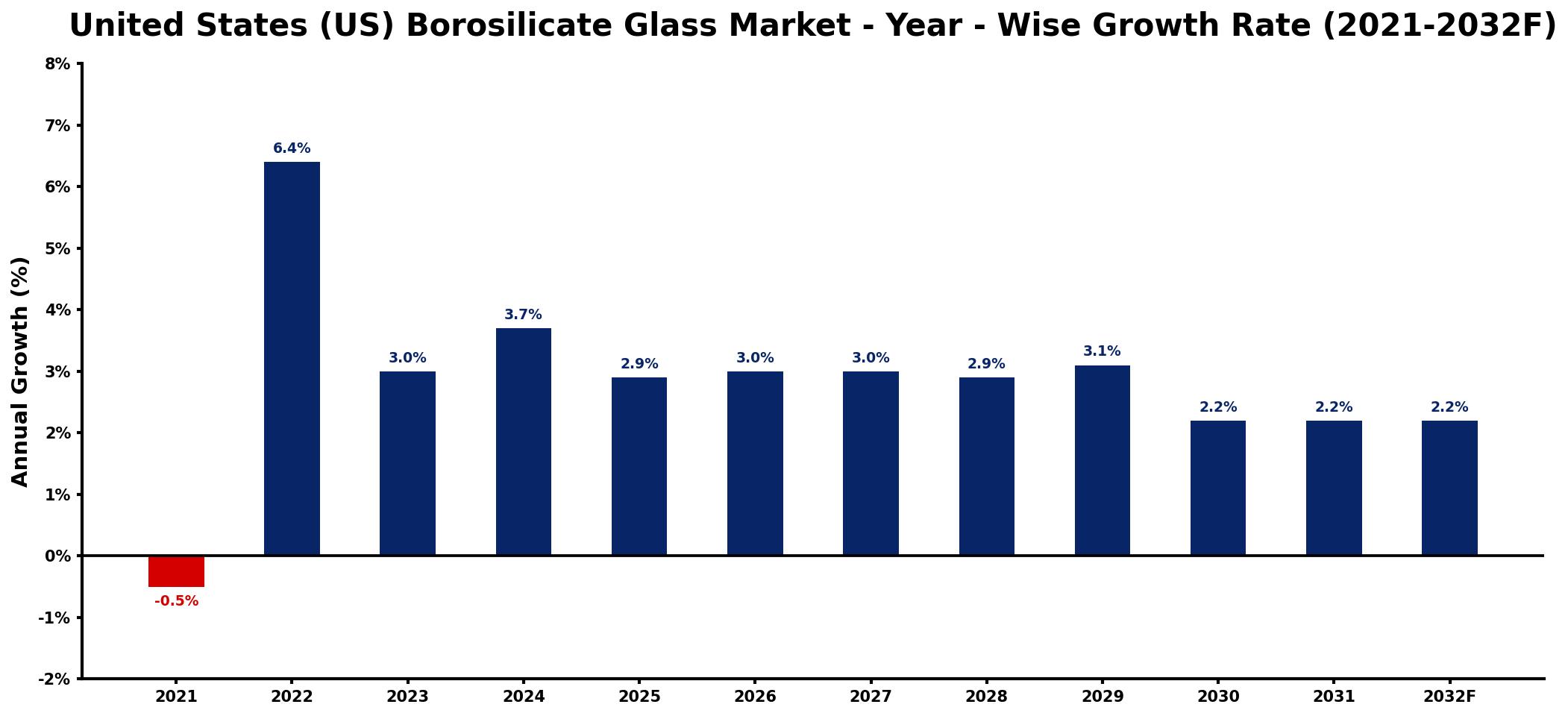 United States (US) Borosilicate Glass Market Year-wise Growth Rate and Key Drivers