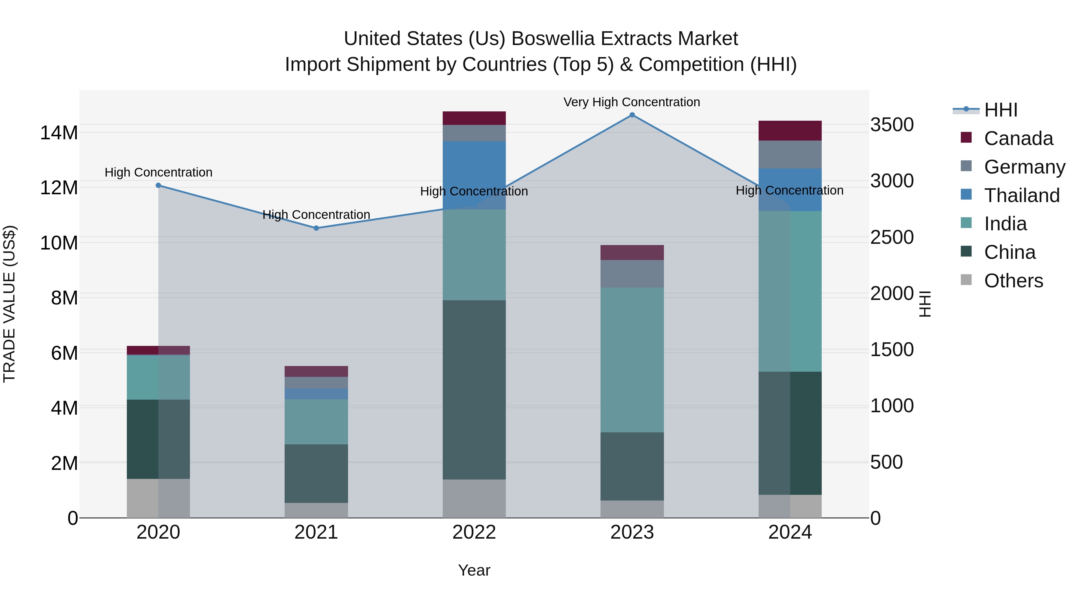 United States (US) Boswellia Extracts Market Top 5 Importing Countries and Market Competition (HHI) Analysis