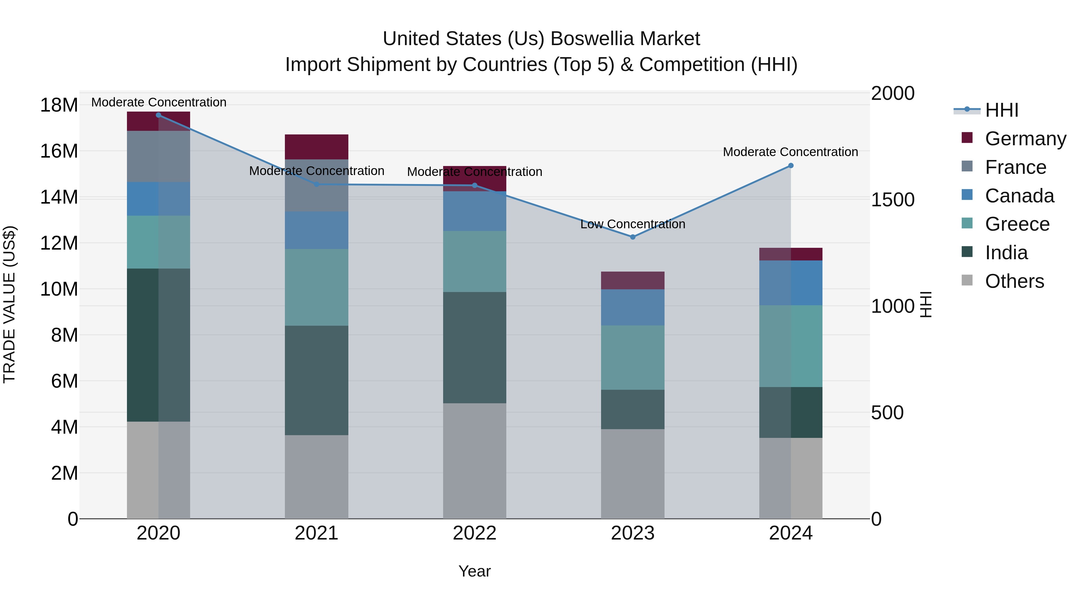 United States (US) Boswellia Market Top 5 Importing Countries and Market Competition (HHI) Analysis