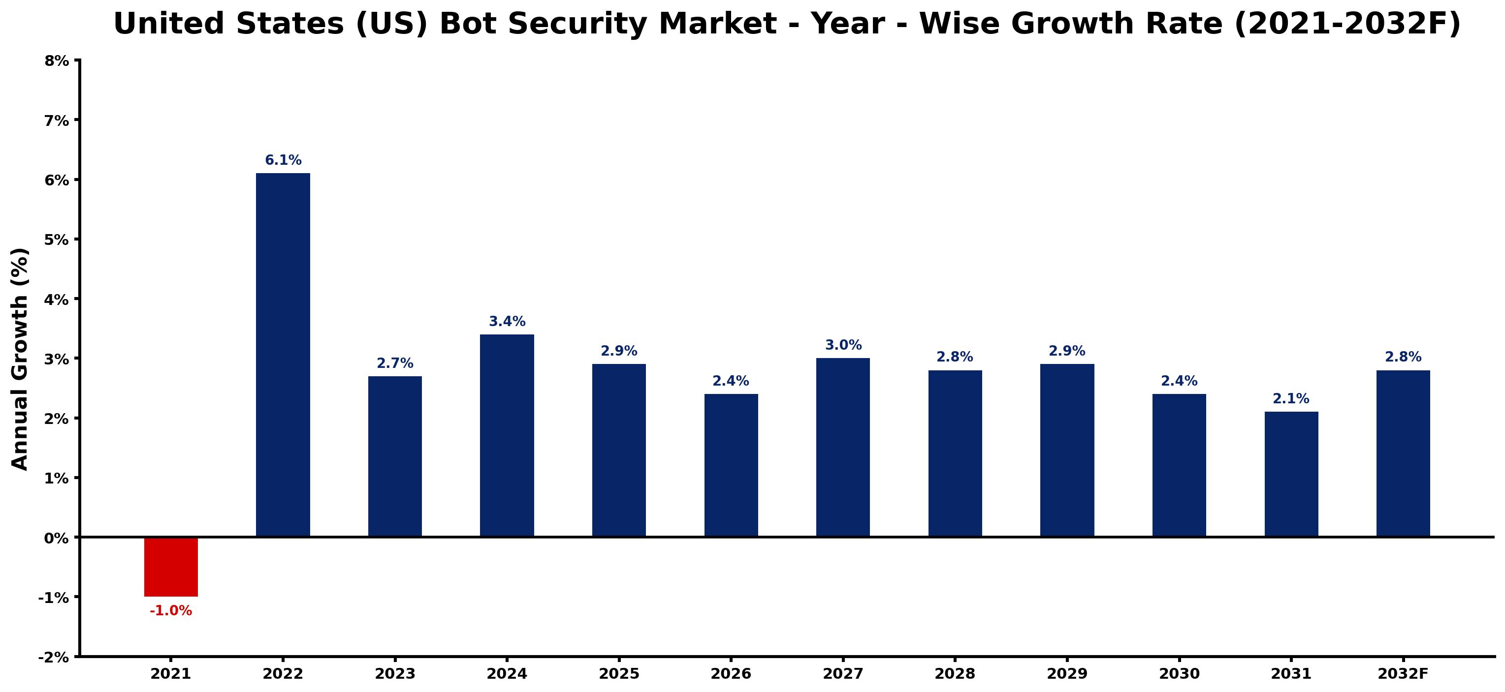 United States (US) Bot Security Market Year-wise Growth Rate and Key Drivers