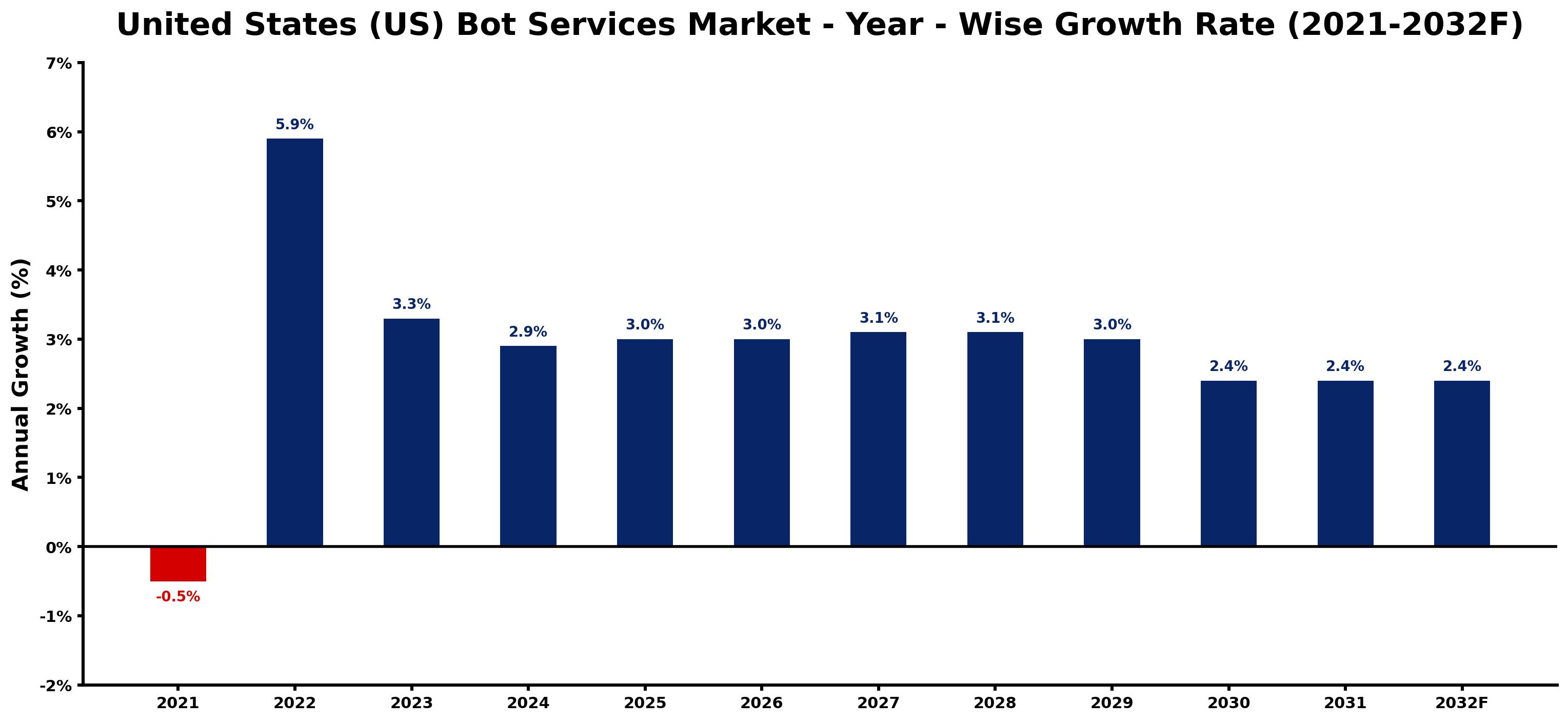 United States (US) Bot Services Market Year-wise Growth Rate and Key Drivers