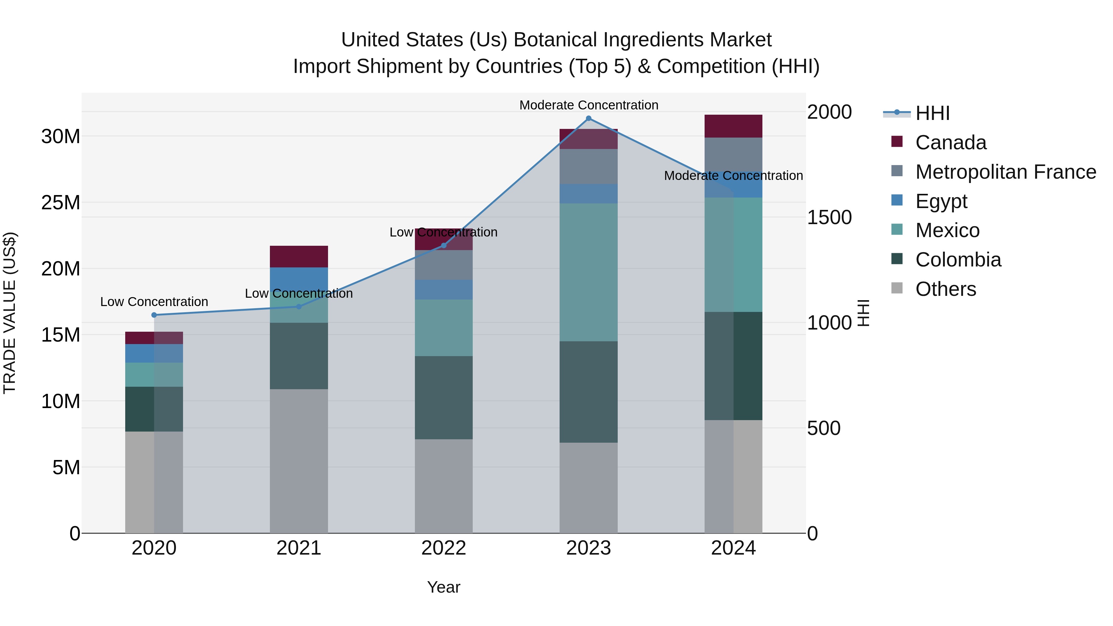 United States (US) Botanical Ingredients Market Top 5 Importing Countries and Market Competition (HHI) Analysis