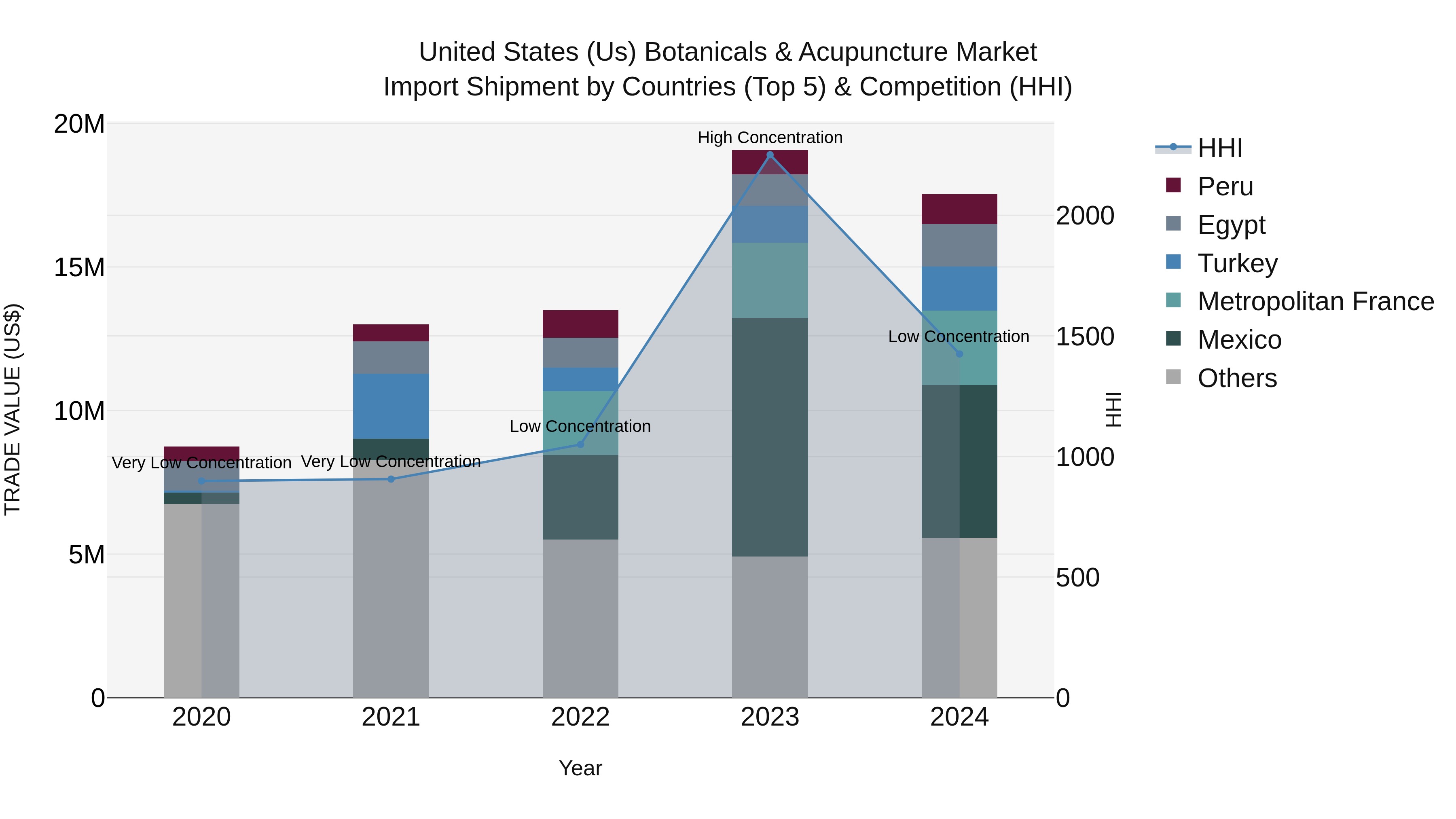 United States (US) Botanicals & Acupuncture Market Top 5 Importing Countries and Market Competition (HHI) Analysis