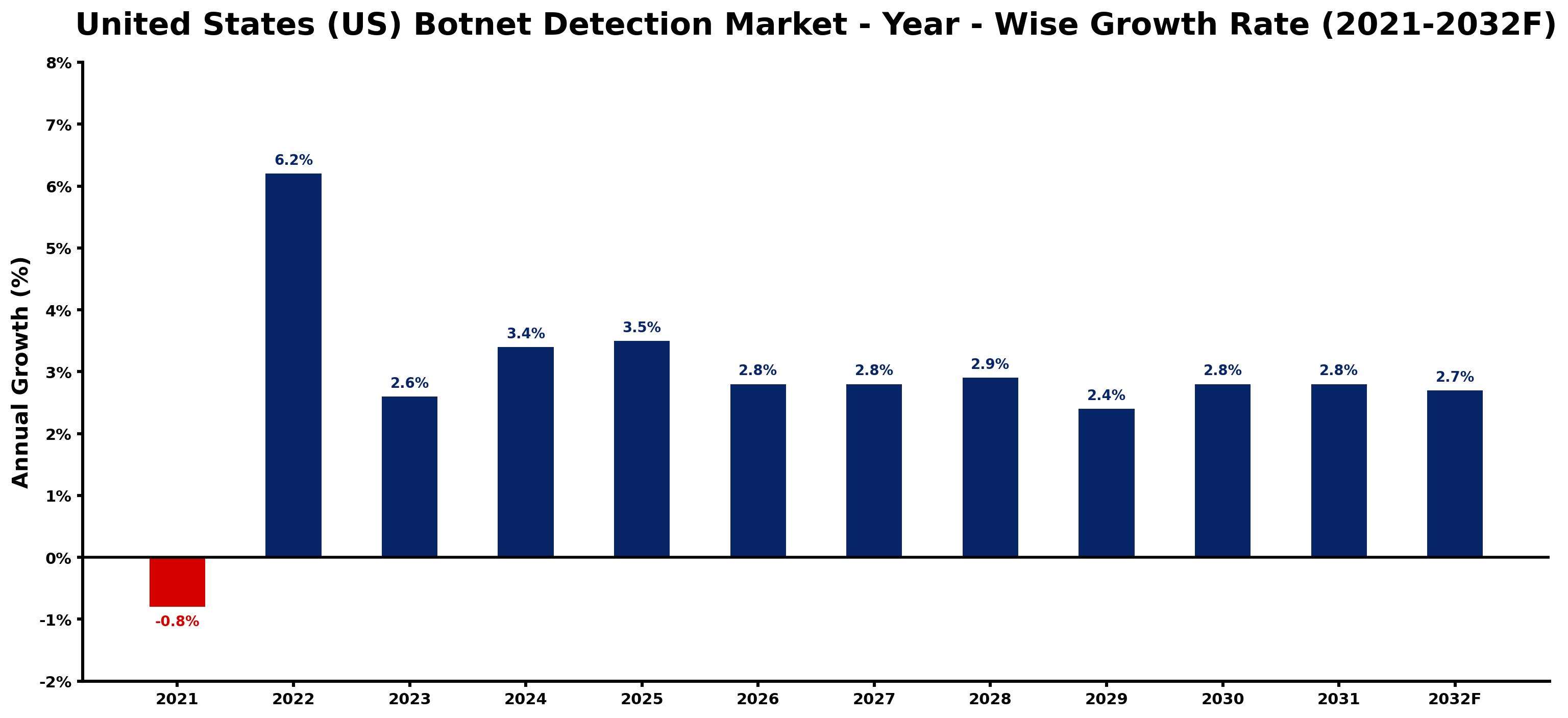 United States (US) Botnet Detection Market Year-wise Growth Rate and Key Drivers