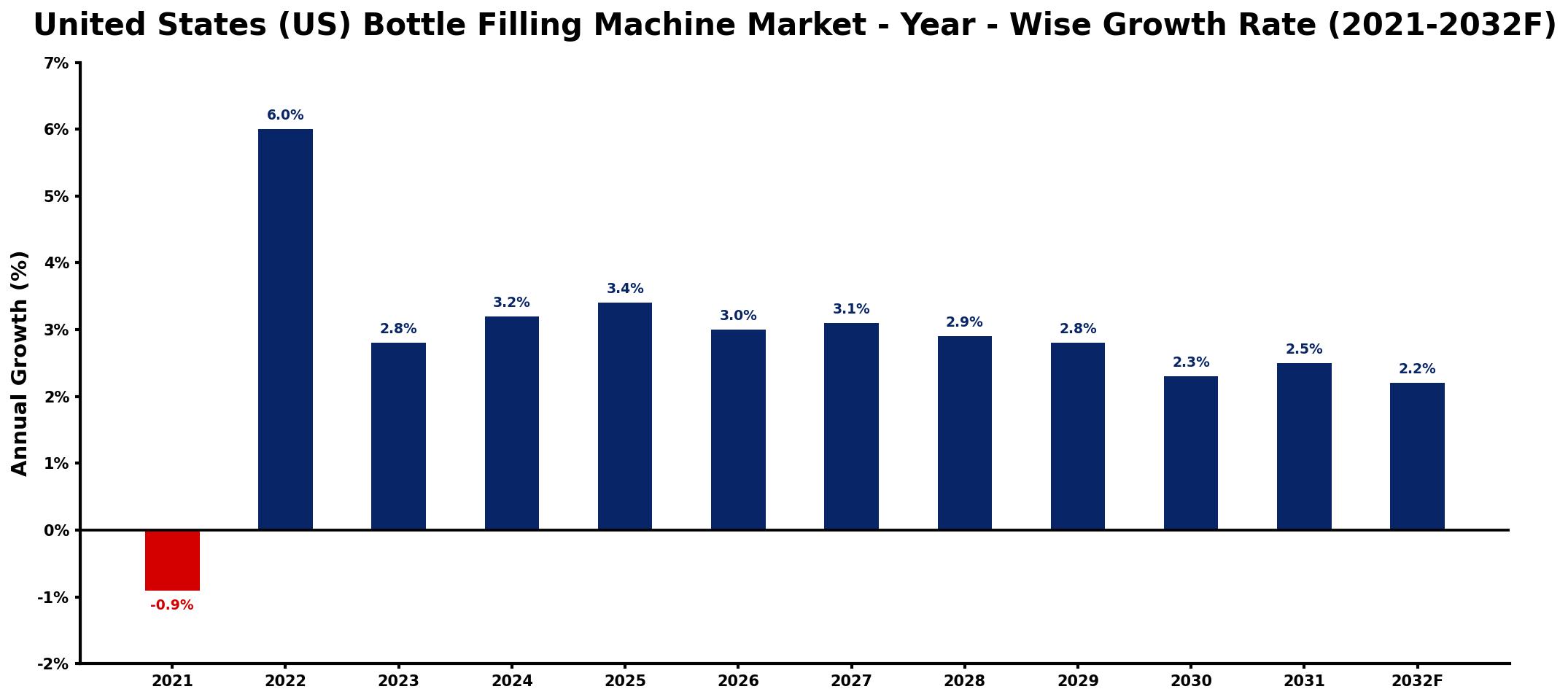 United States (US) Bottle Filling Machine Market Year-wise Growth Rate and Key Drivers