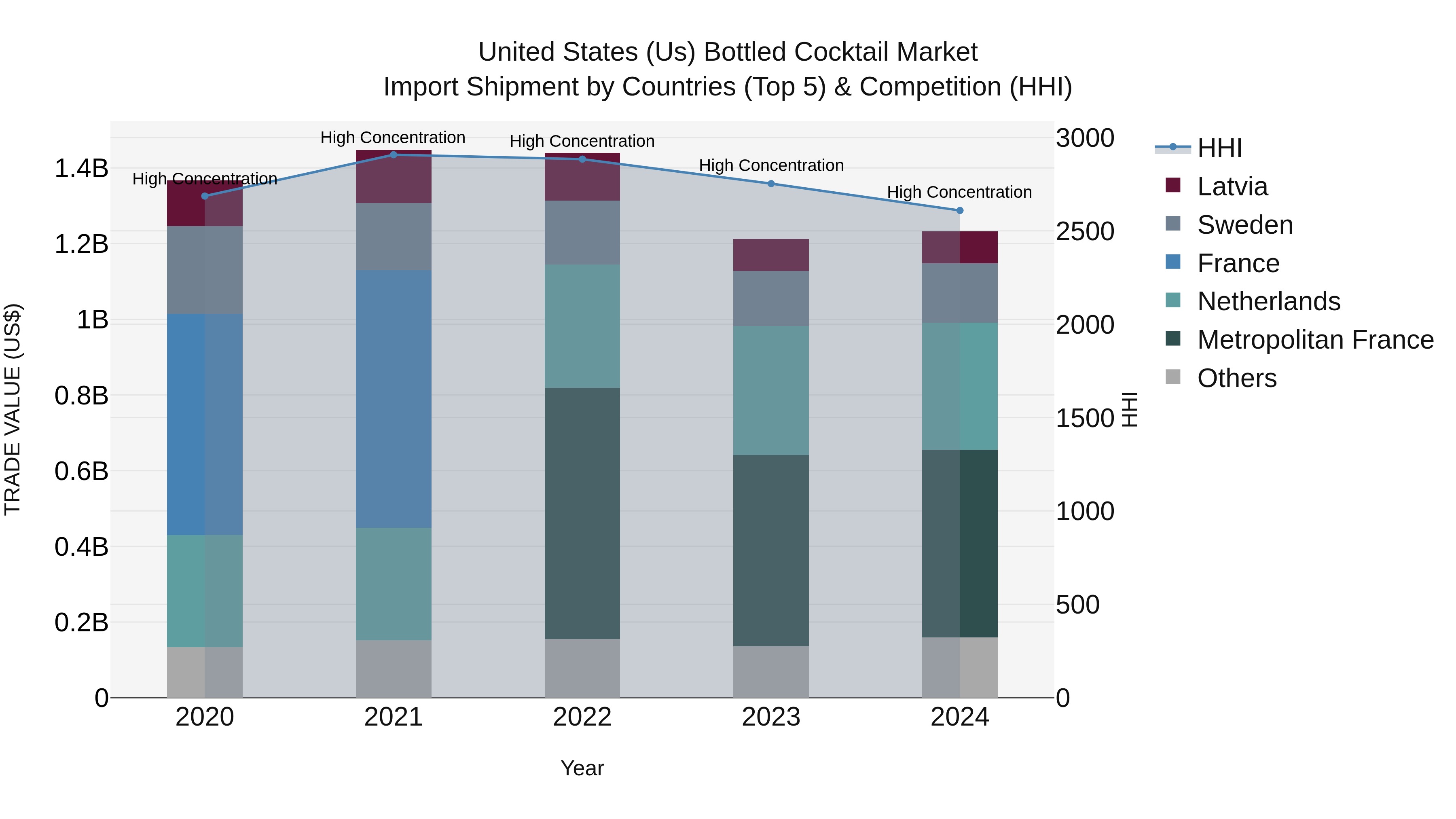 United States (US) Bottled Cocktail Market Top 5 Importing Countries and Market Competition (HHI) Analysis