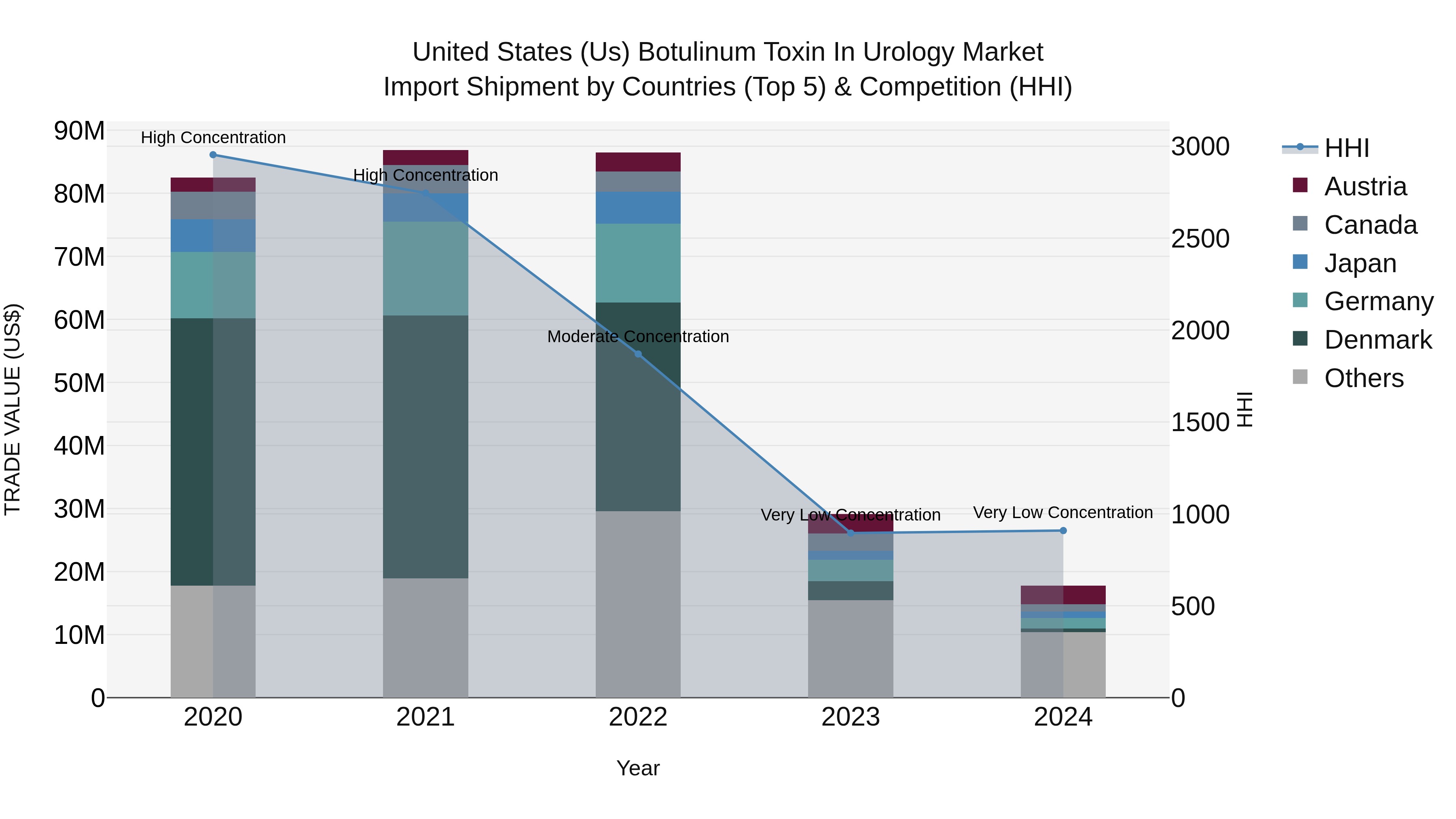 United States (US) Botulinum Toxin in Urology Market Top 5 Importing Countries and Market Competition (HHI) Analysis