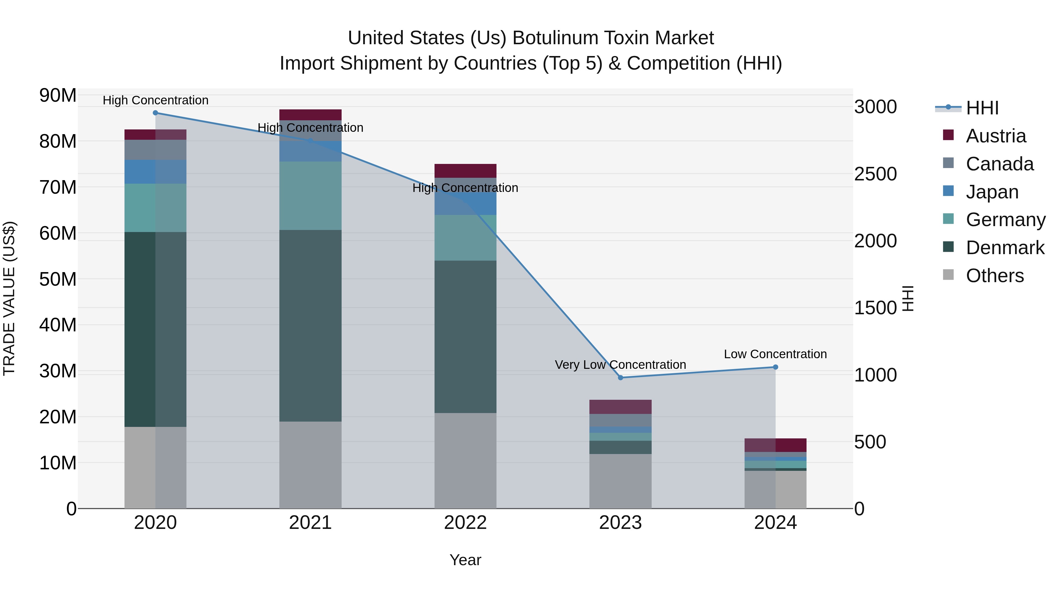 United States (US) Botulinum Toxin Market Top 5 Importing Countries and Market Competition (HHI) Analysis