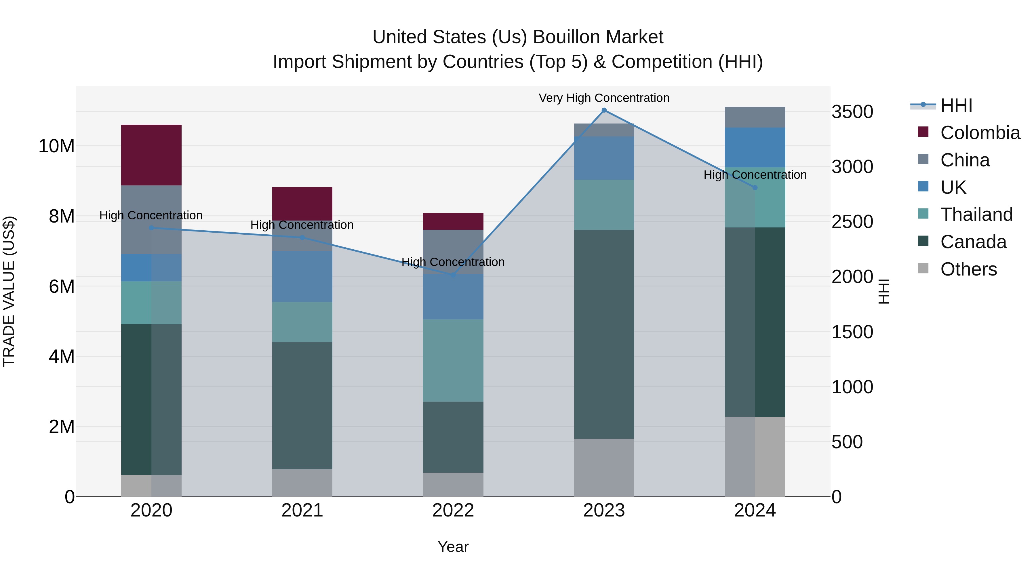 United States (US) Bouillon Market Top 5 Importing Countries and Market Competition (HHI) Analysis